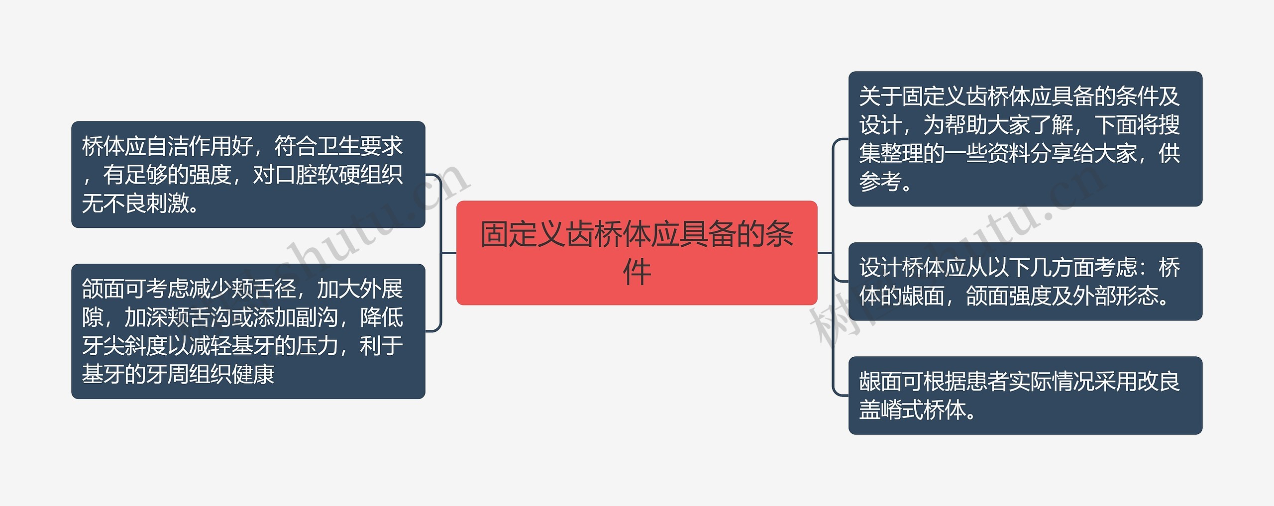 固定义齿桥体应具备的条件思维导图