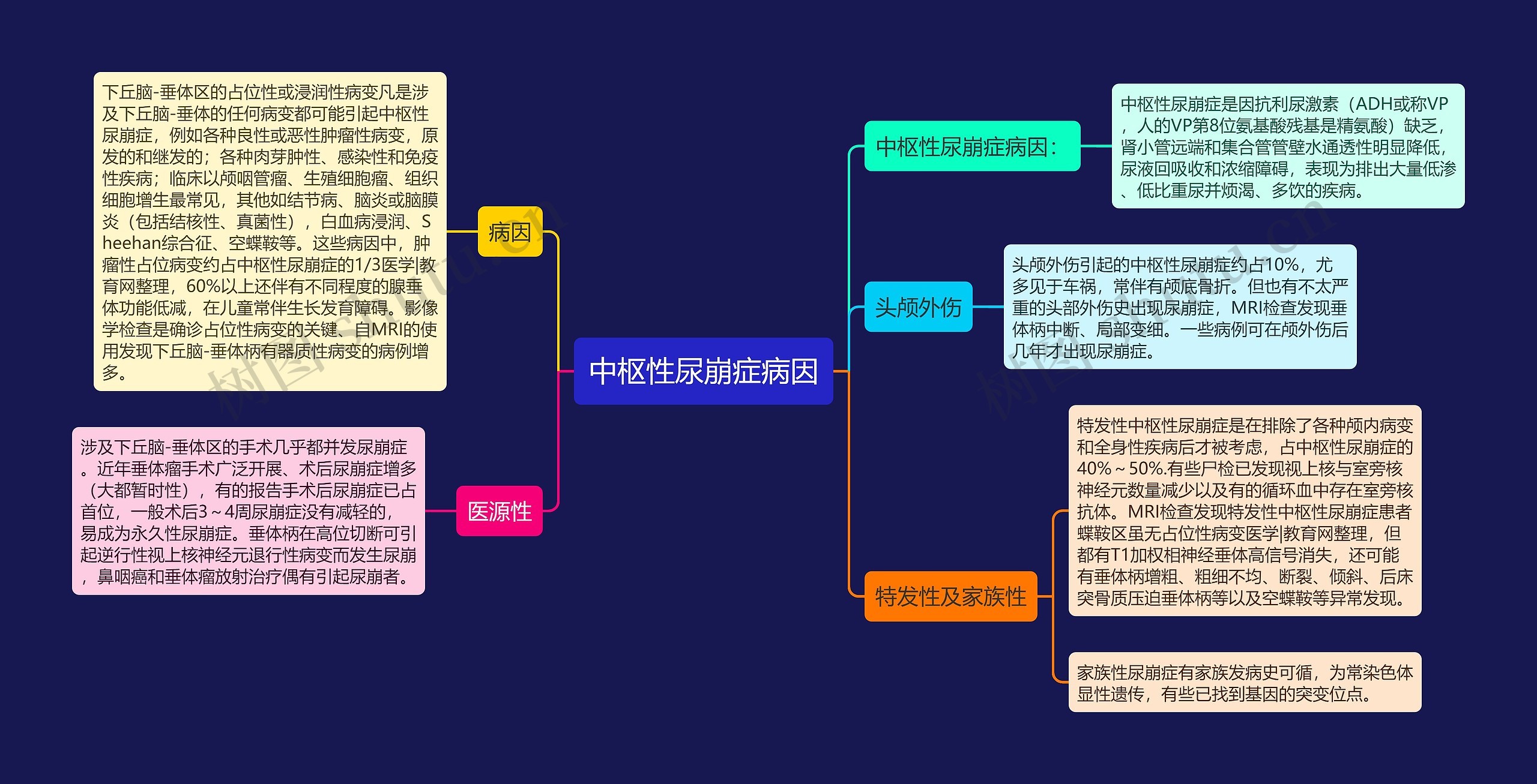 中枢性尿崩症病因思维导图