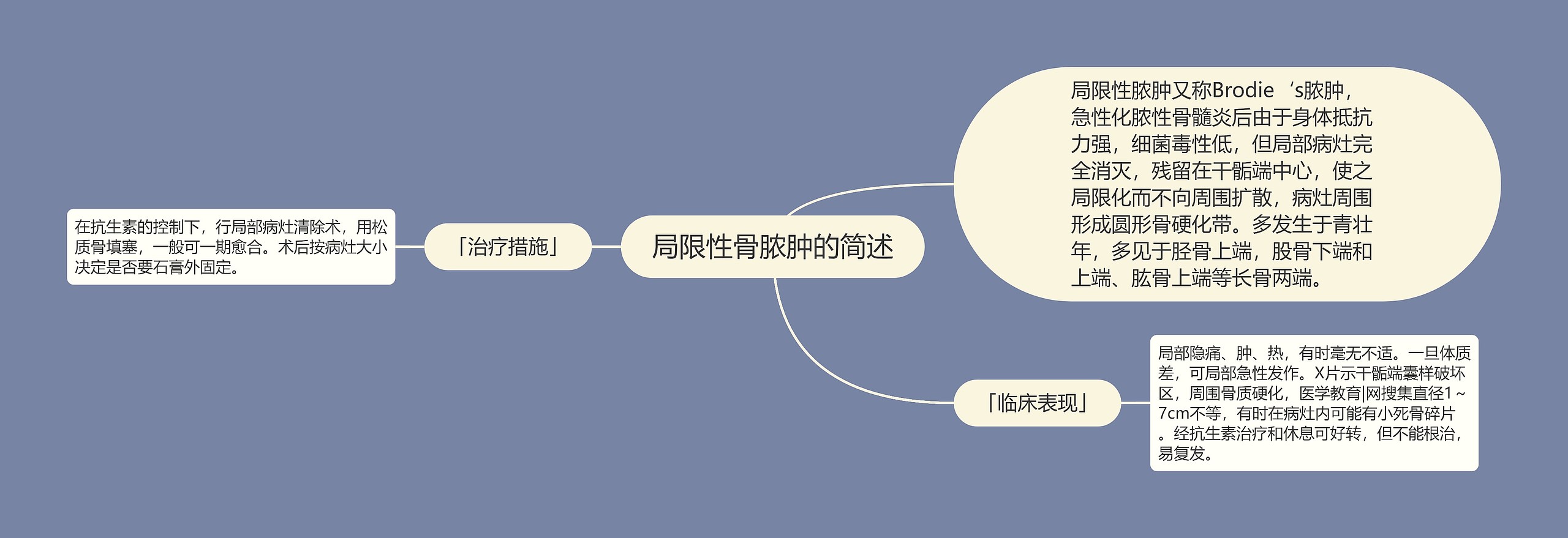 局限性骨脓肿的简述思维导图