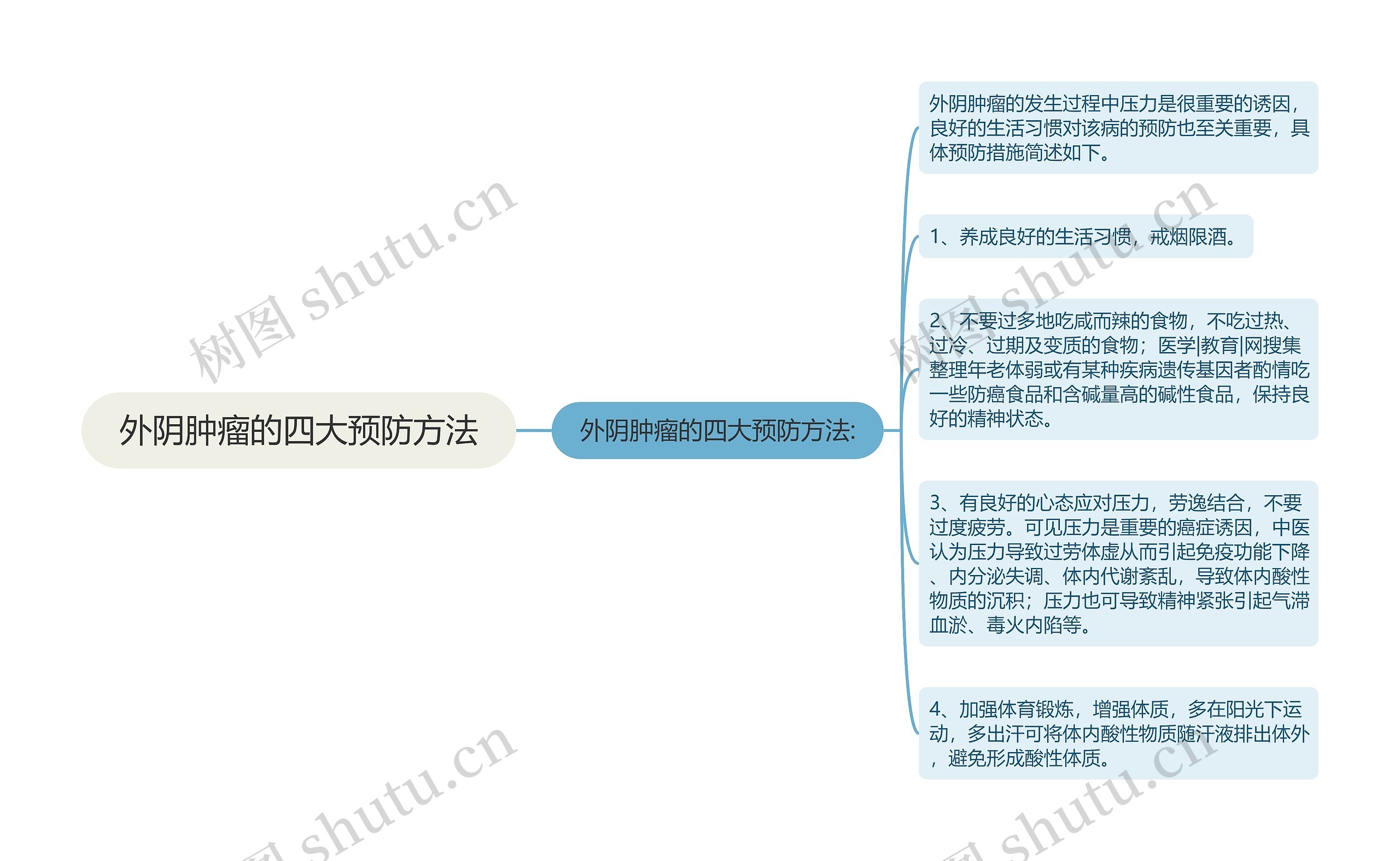 外阴肿瘤的四大预防方法思维导图