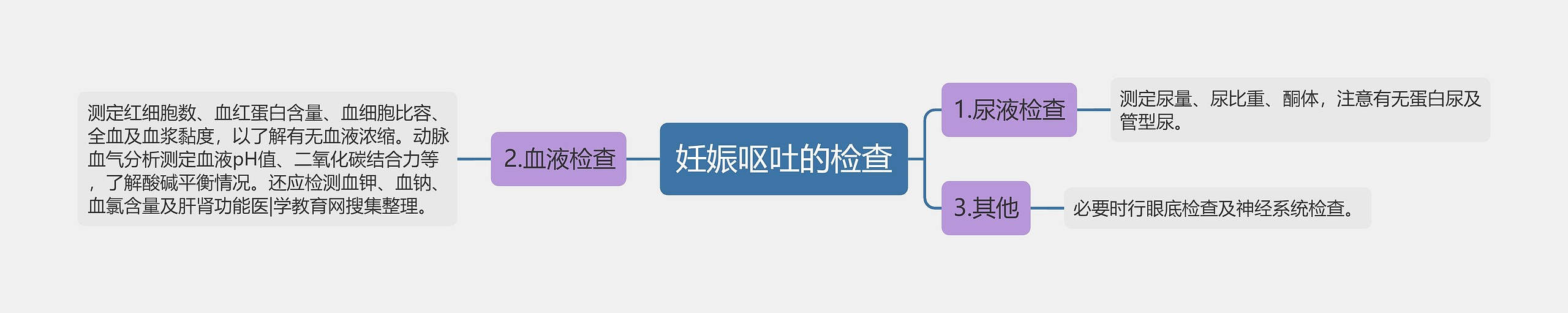 妊娠呕吐的检查思维导图