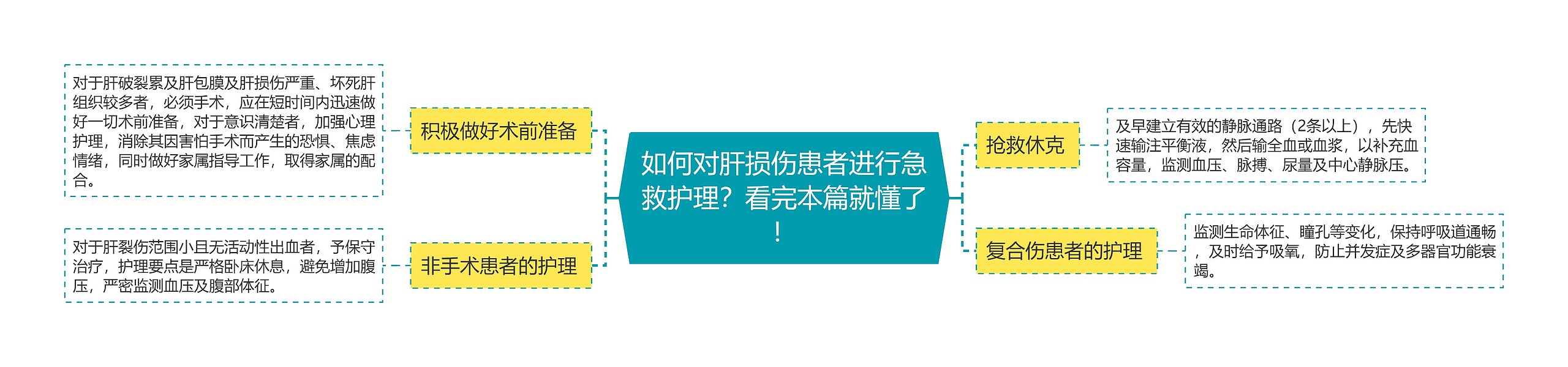 如何对肝损伤患者进行急救护理？看完本篇就懂了！思维导图