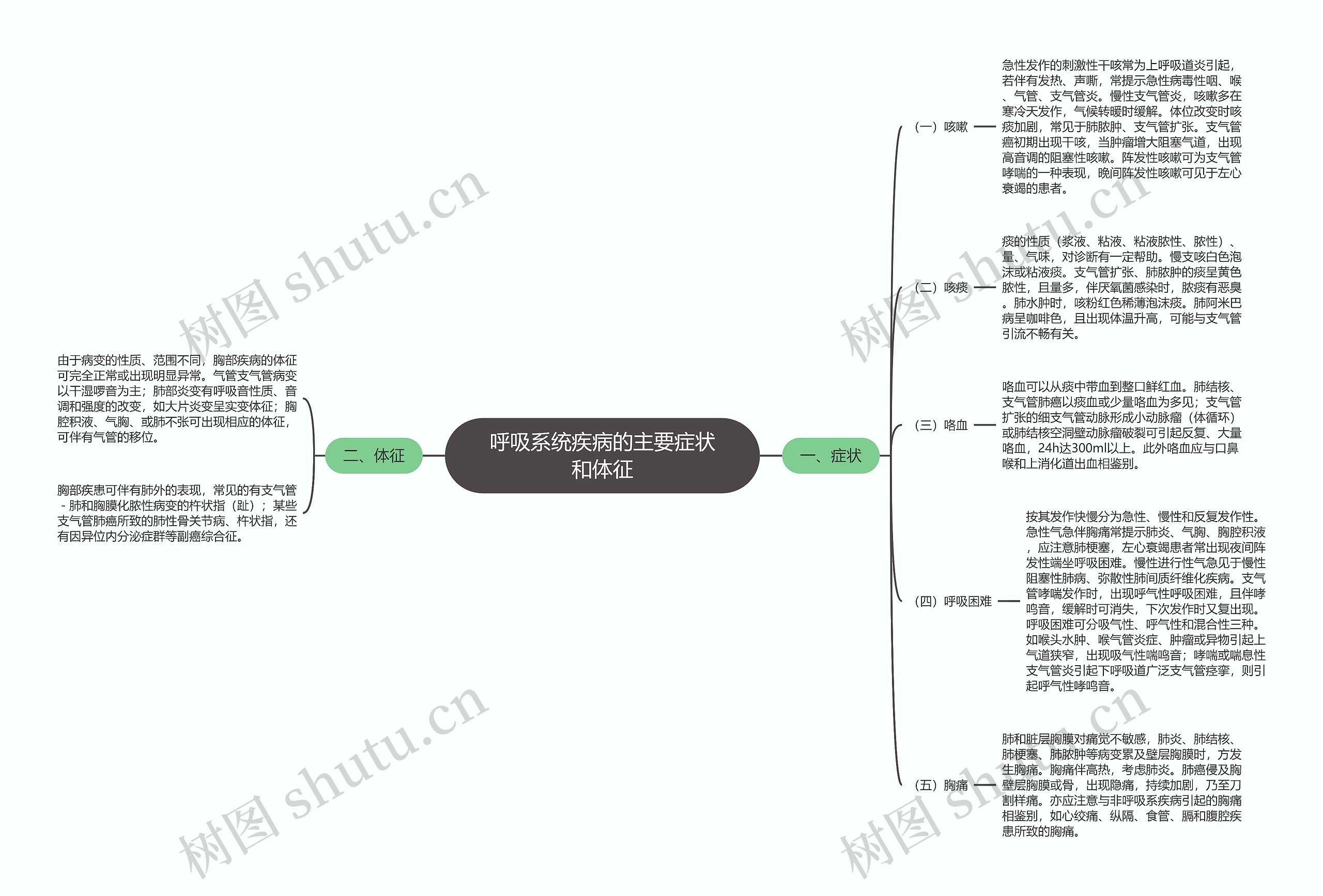 呼吸系统疾病的主要症状和体征