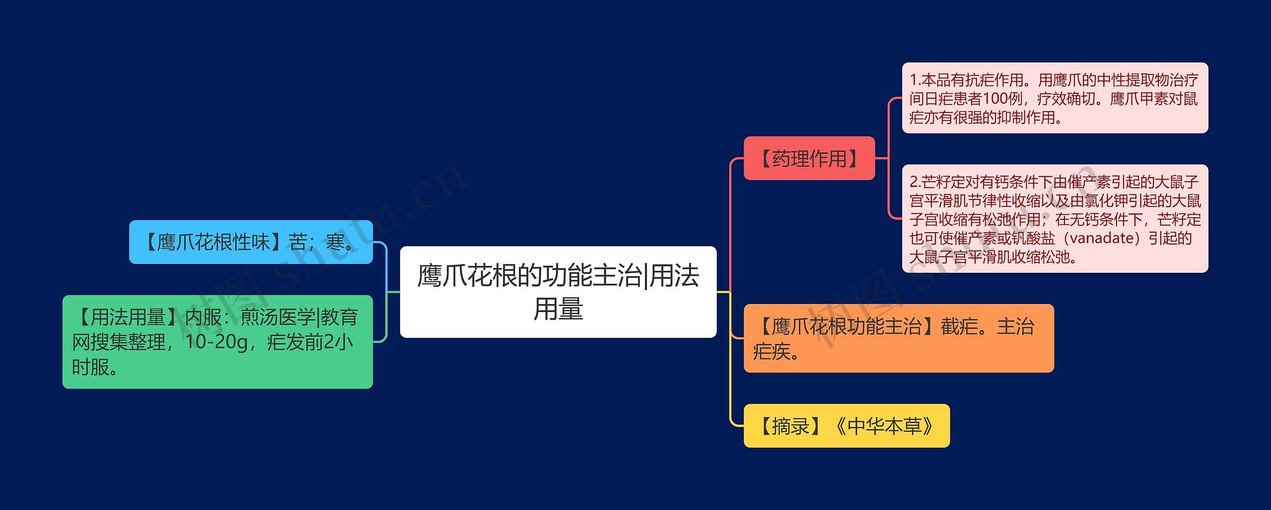 鹰爪花根的功能主治|用法用量思维导图