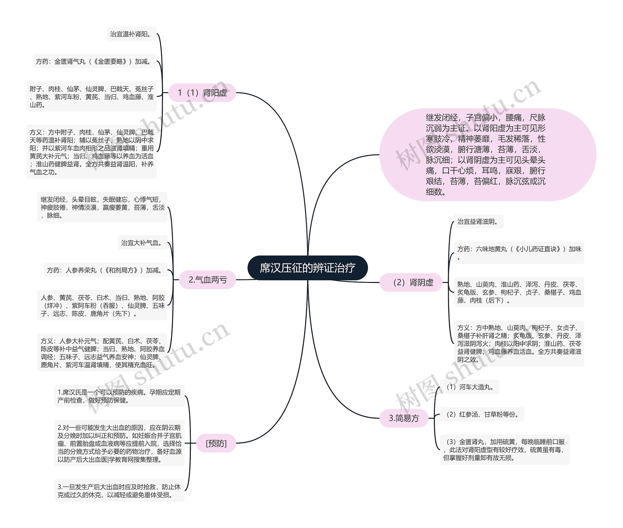 席汉压征的辨证治疗思维导图