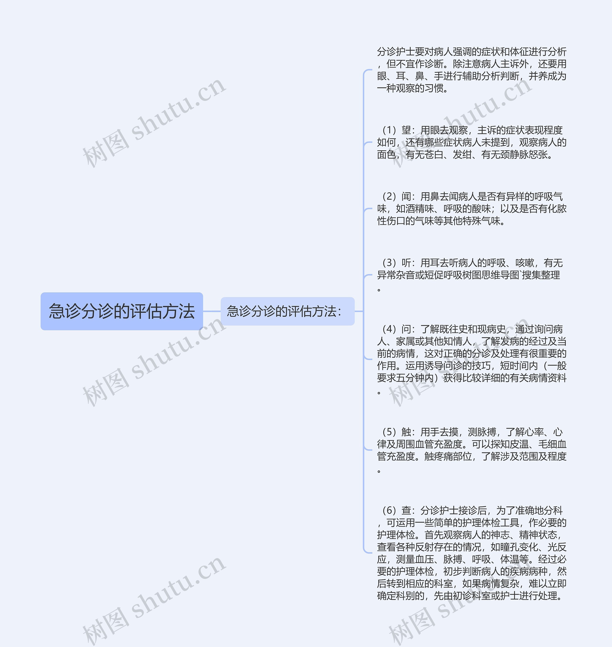 急诊分诊的评估方法