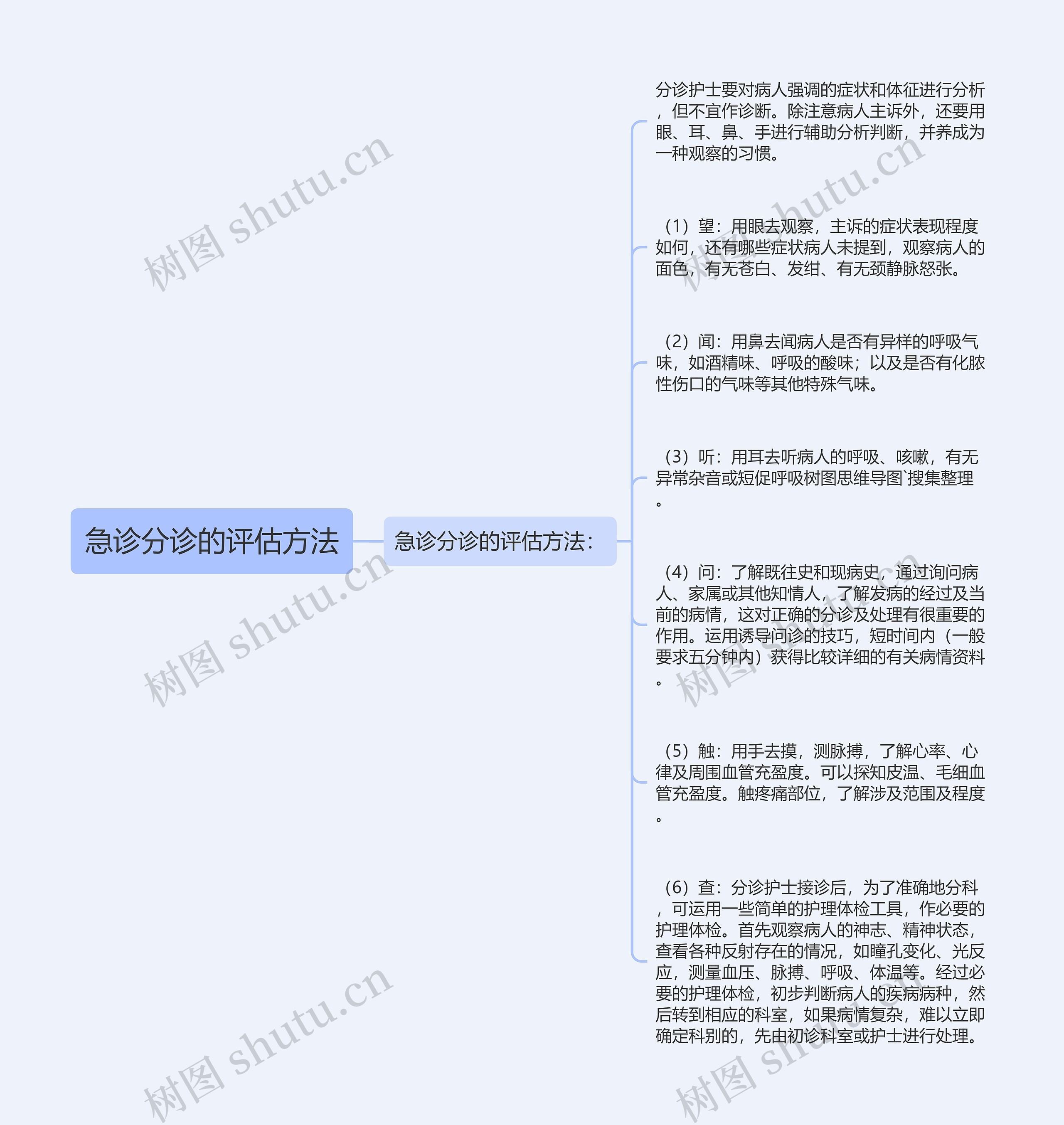 急诊分诊的评估方法思维导图