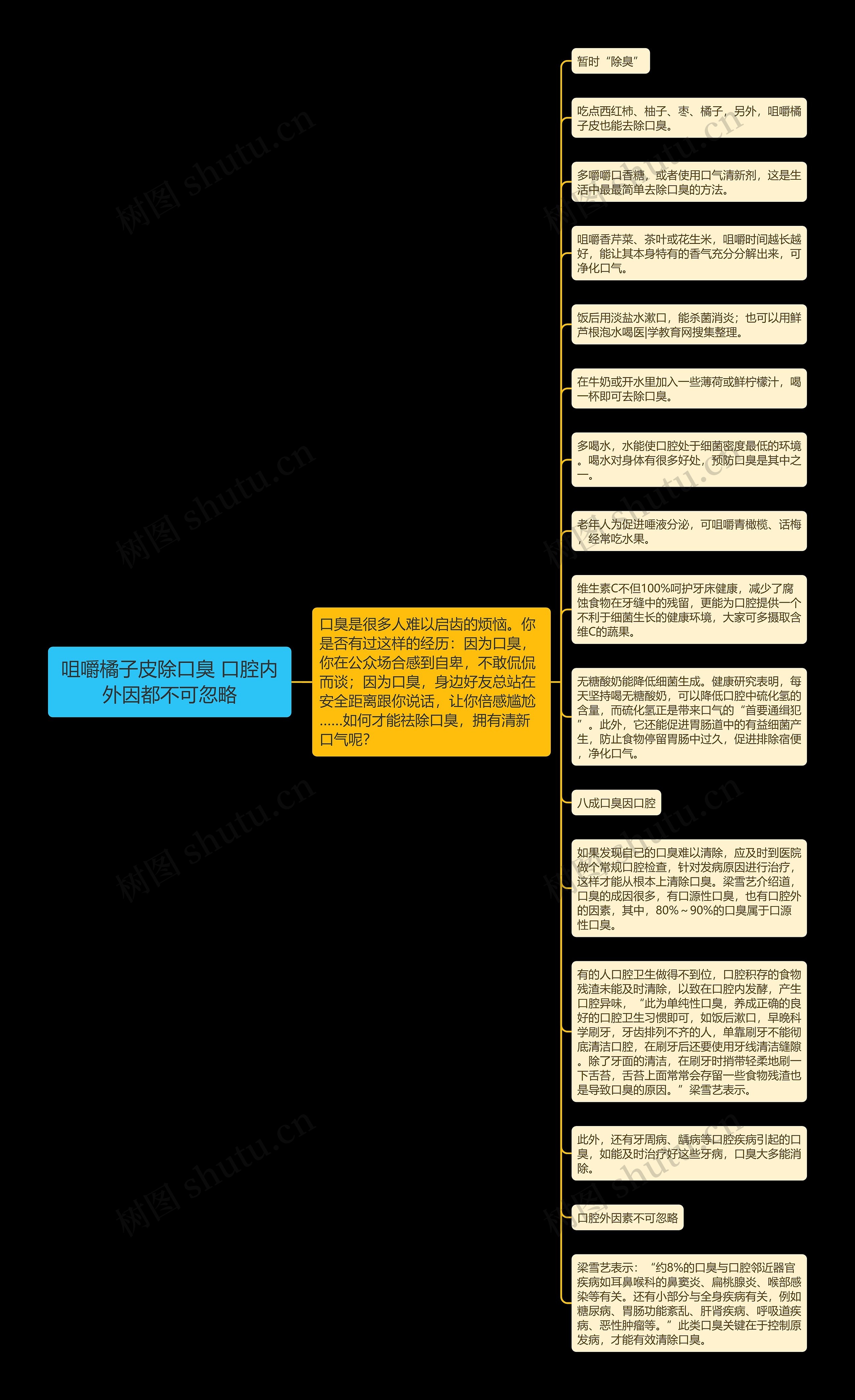 咀嚼橘子皮除口臭 口腔内外因都不可忽略