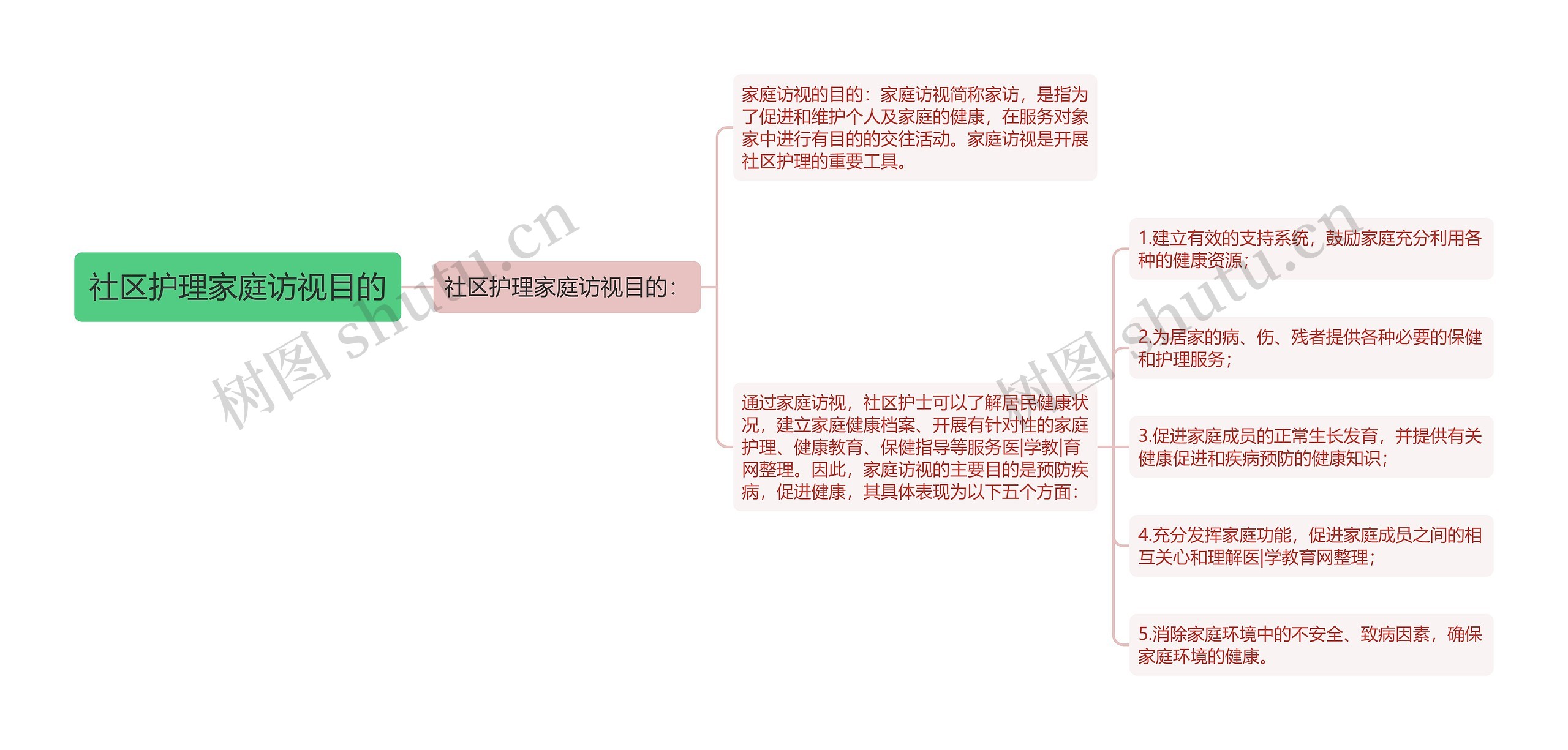 社区护理家庭访视目的思维导图