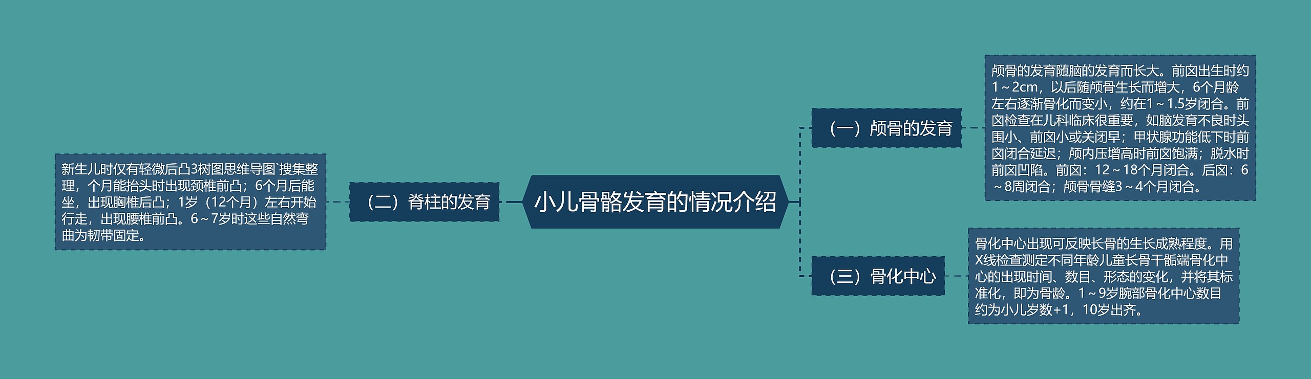 小儿骨骼发育的情况介绍思维导图