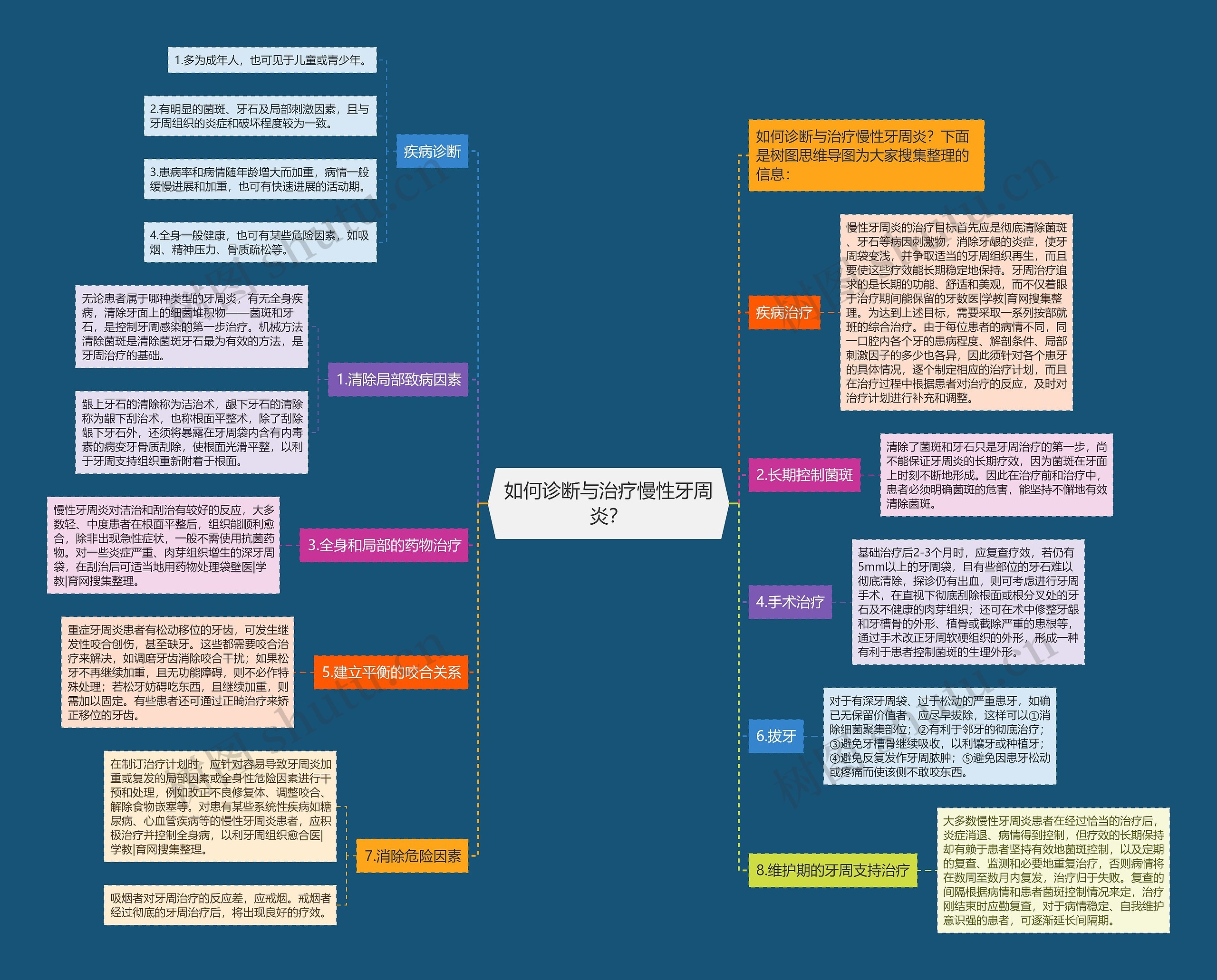 如何诊断与治疗慢性牙周炎？思维导图