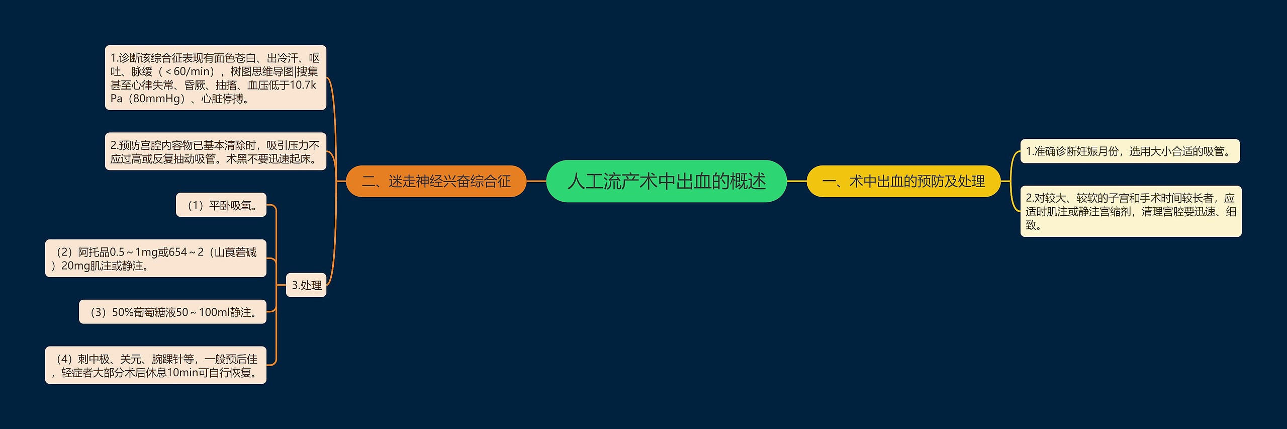 人工流产术中出血的概述思维导图