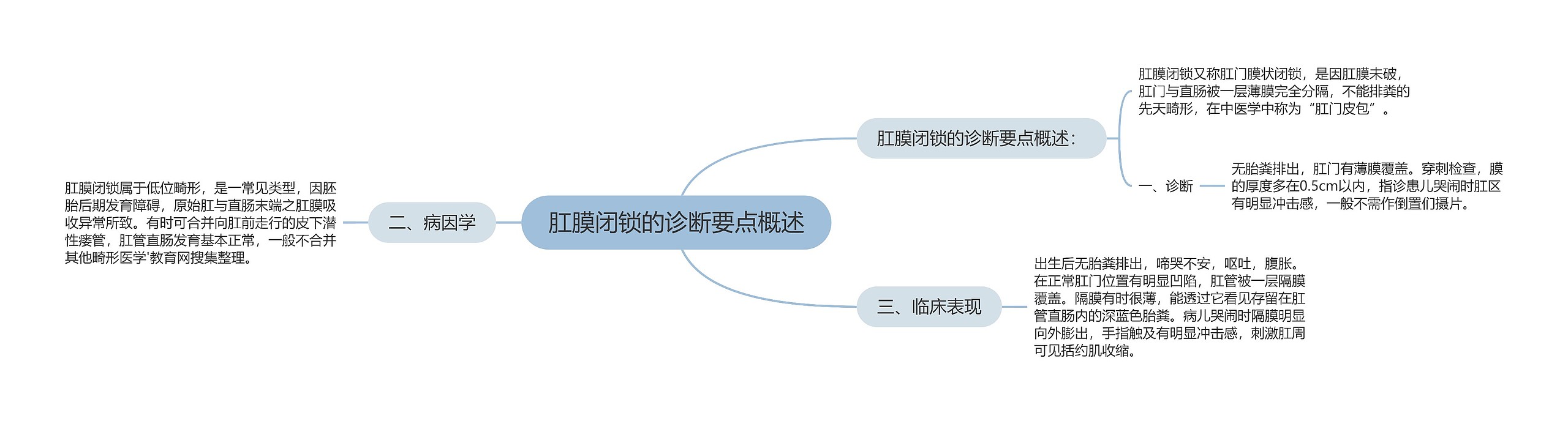 肛膜闭锁的诊断要点概述思维导图