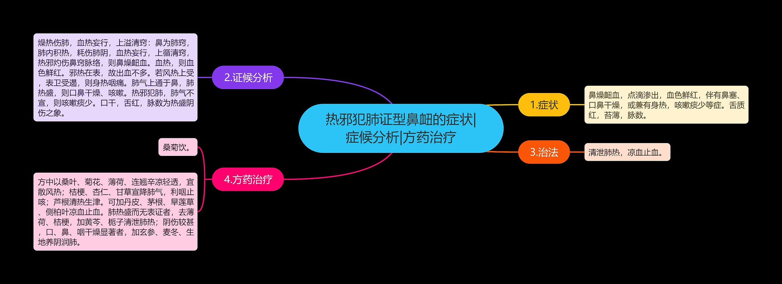 热邪犯肺证型鼻衄的症状|症候分析|方药治疗