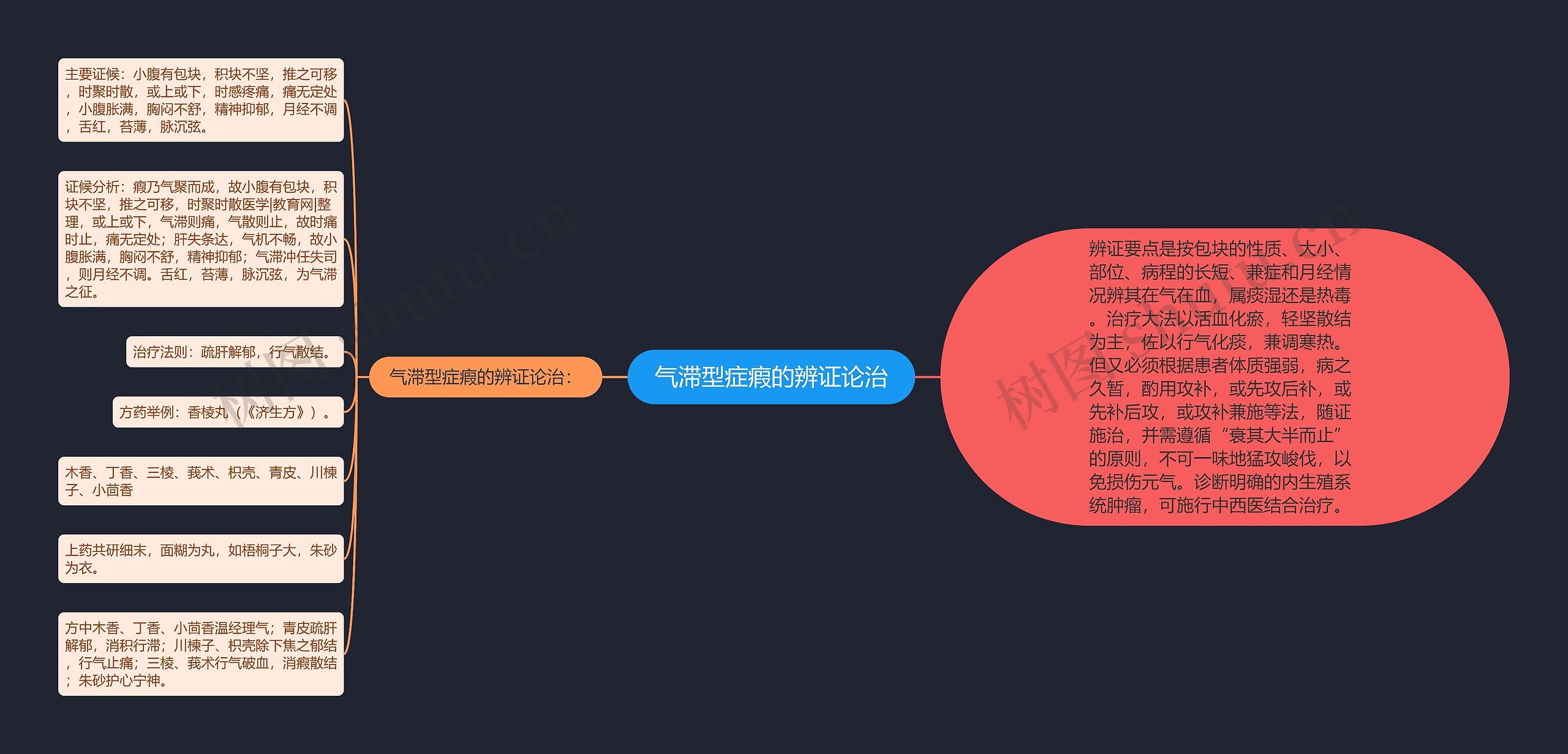 气滞型症瘕的辨证论治思维导图