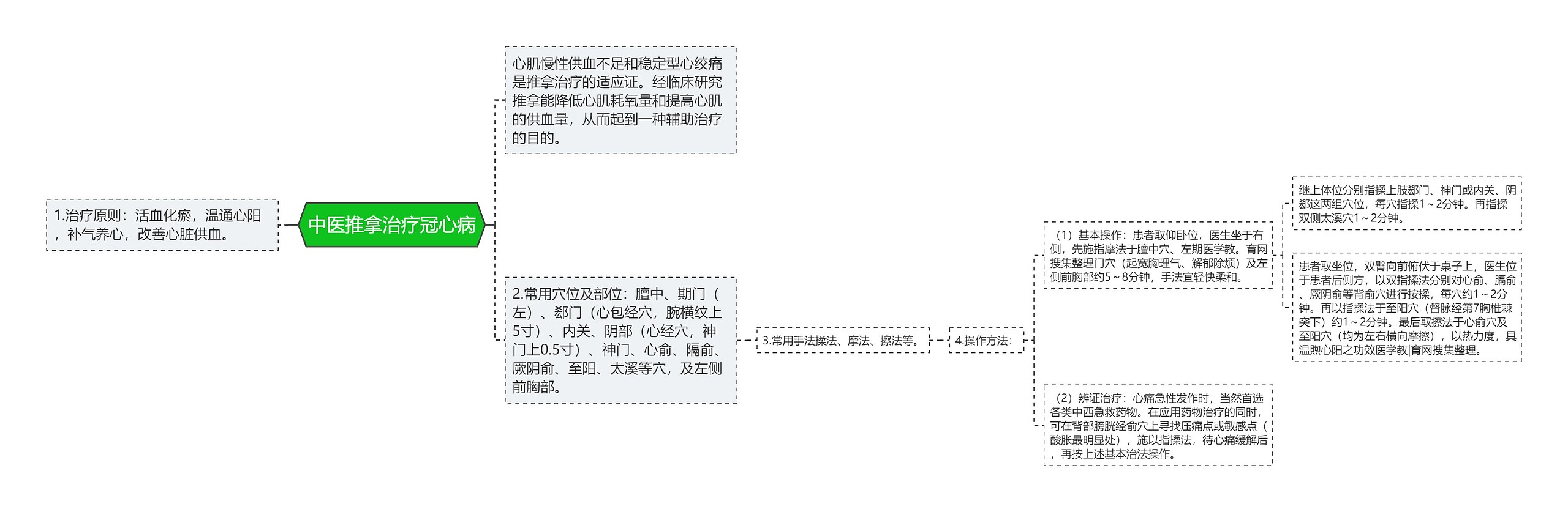 中医推拿治疗冠心病