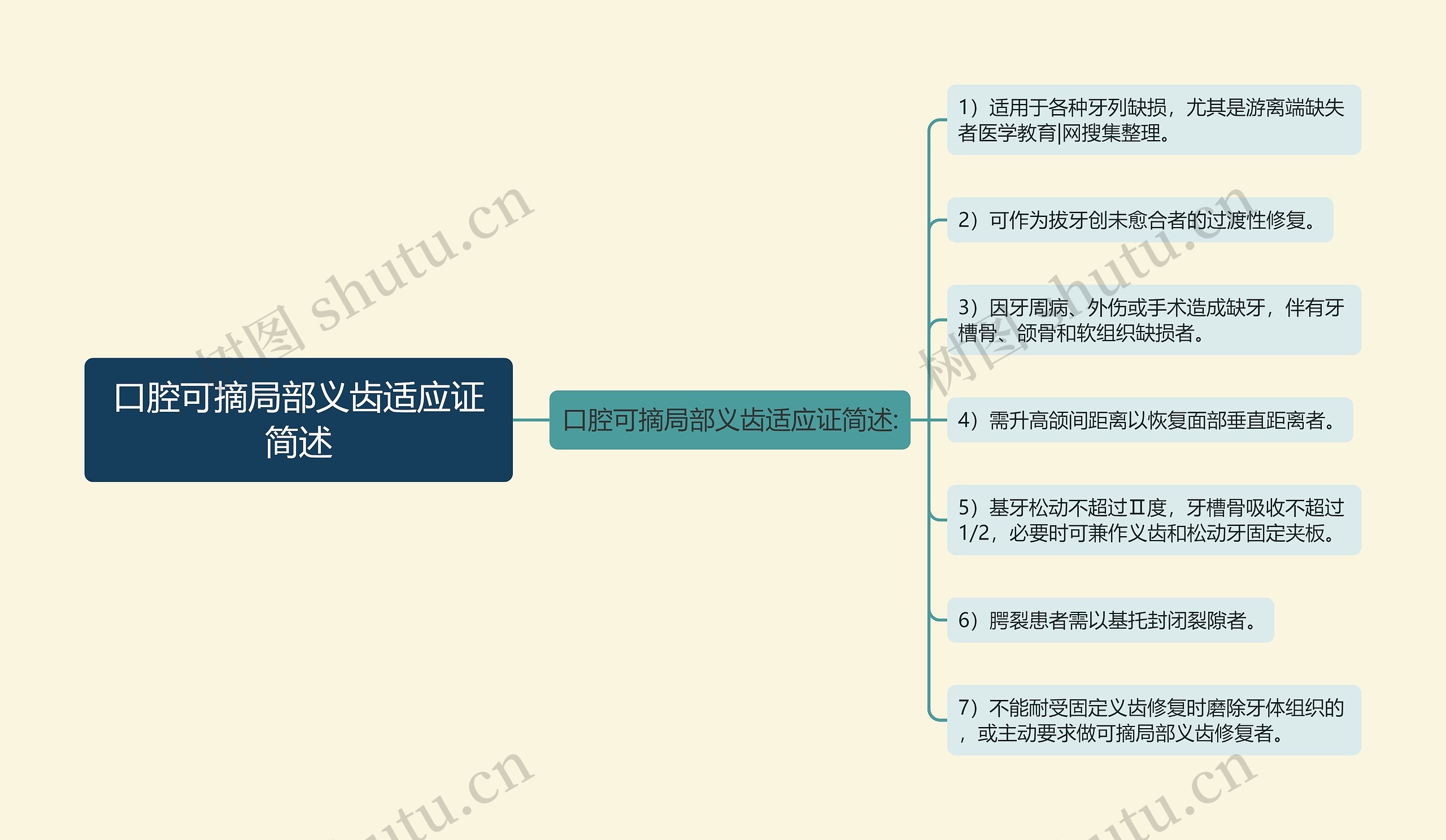 口腔可摘局部义齿适应证简述思维导图