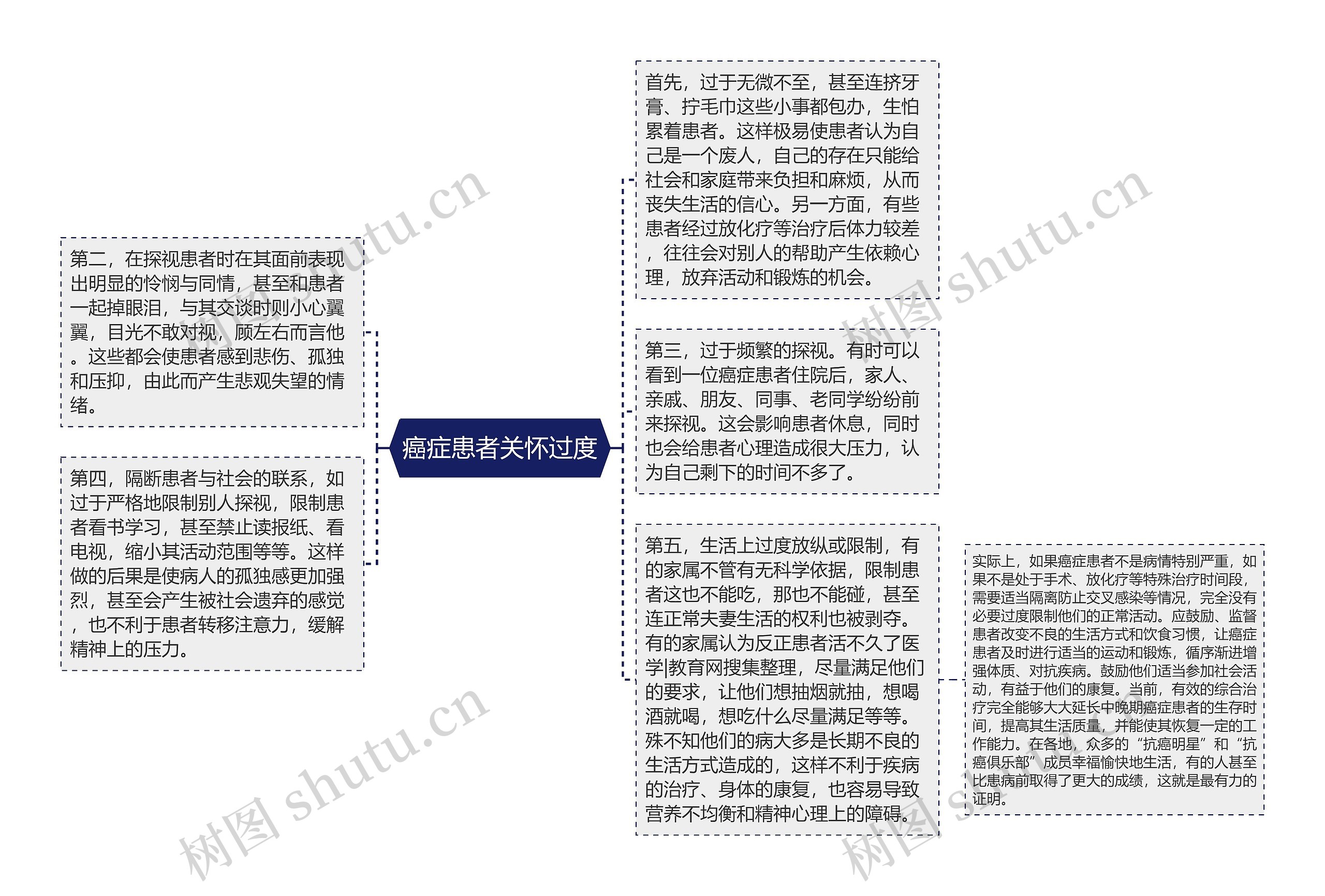 癌症患者关怀过度思维导图