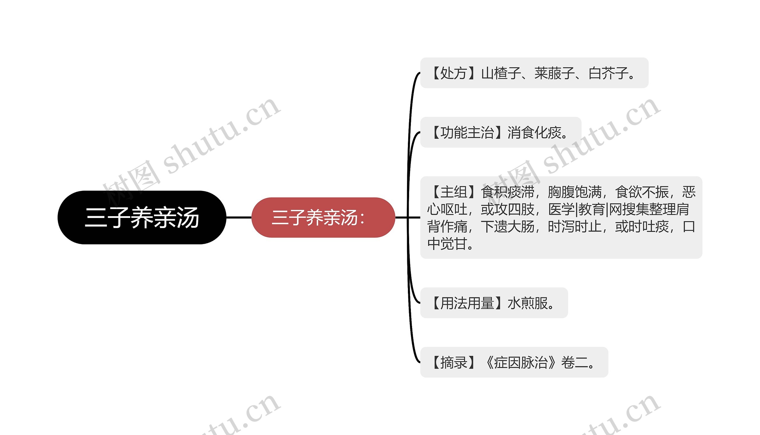 三子养亲汤思维导图