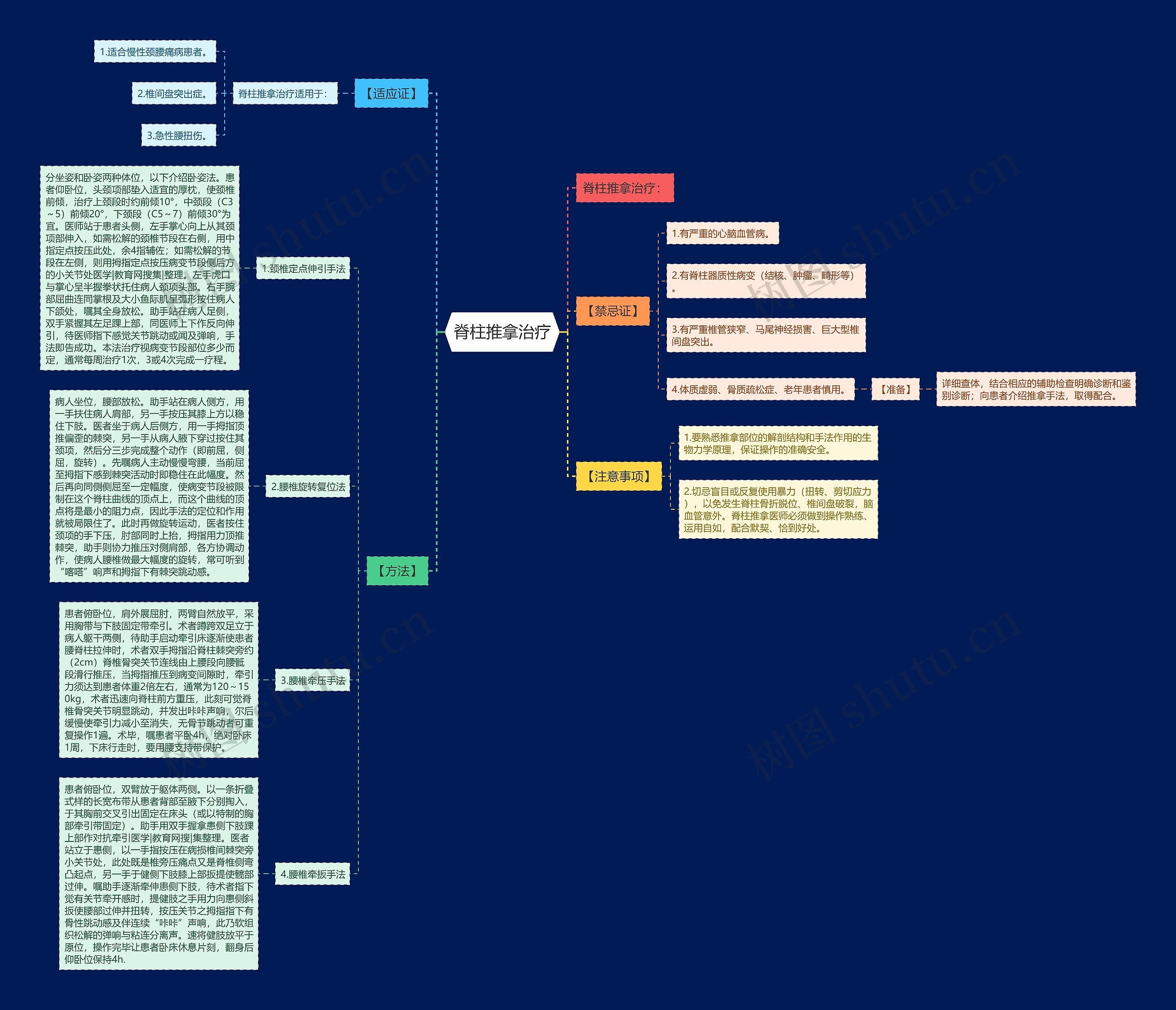 脊柱推拿治疗思维导图