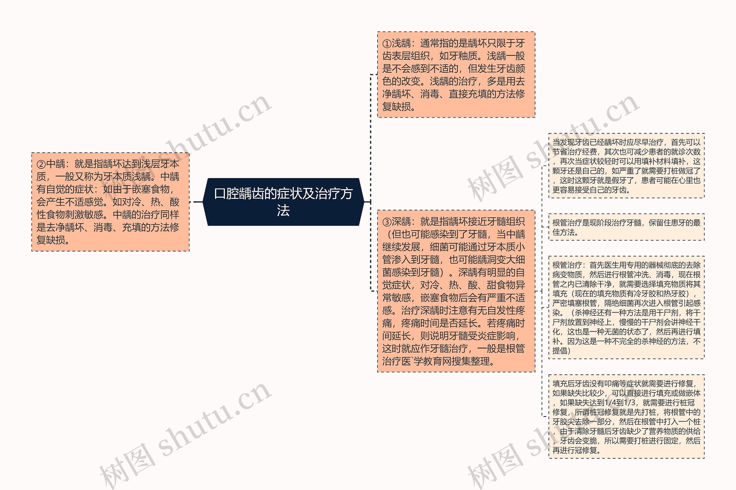 口腔龋齿的症状及治疗方法思维导图