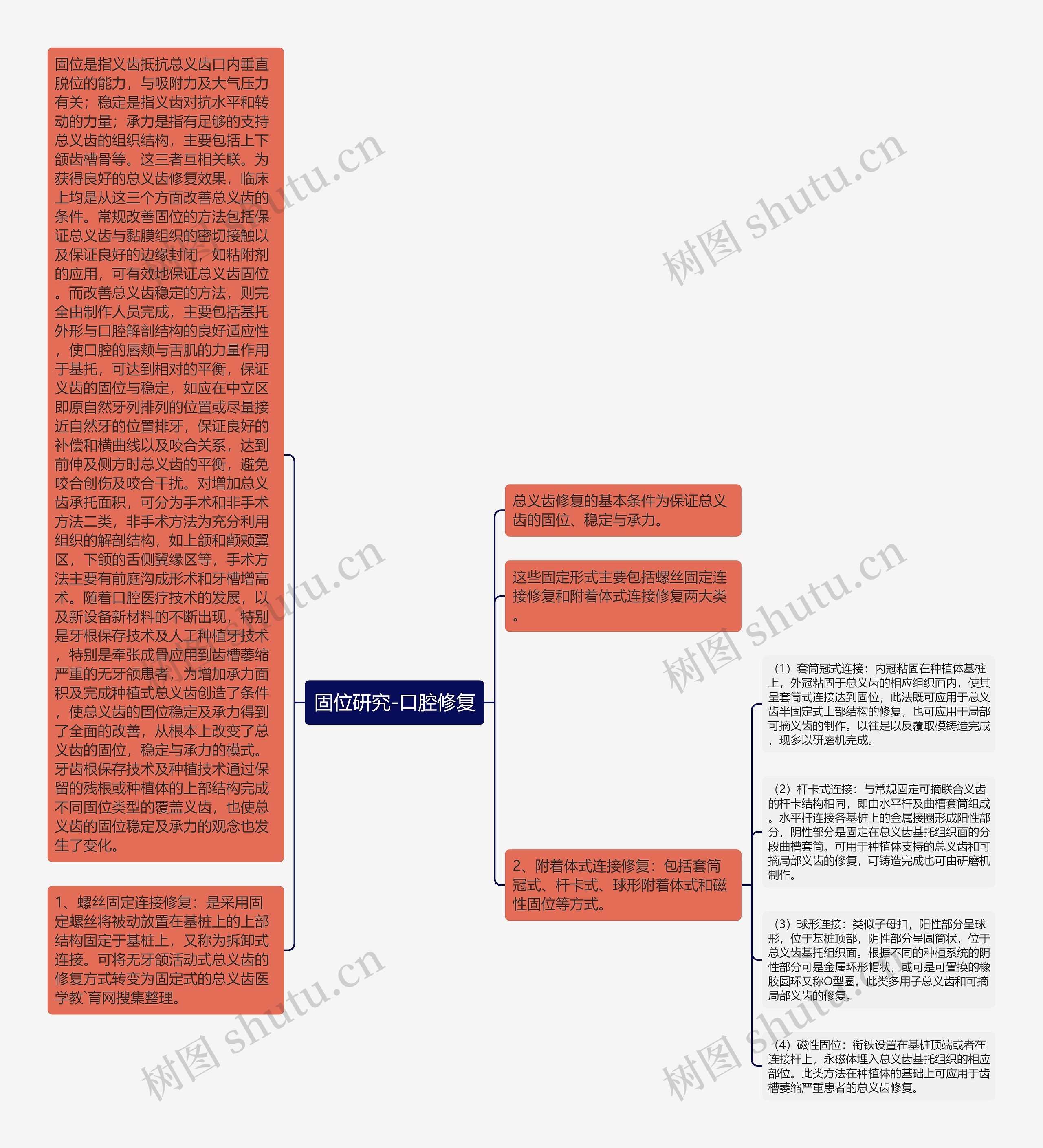 固位研究-口腔修复思维导图