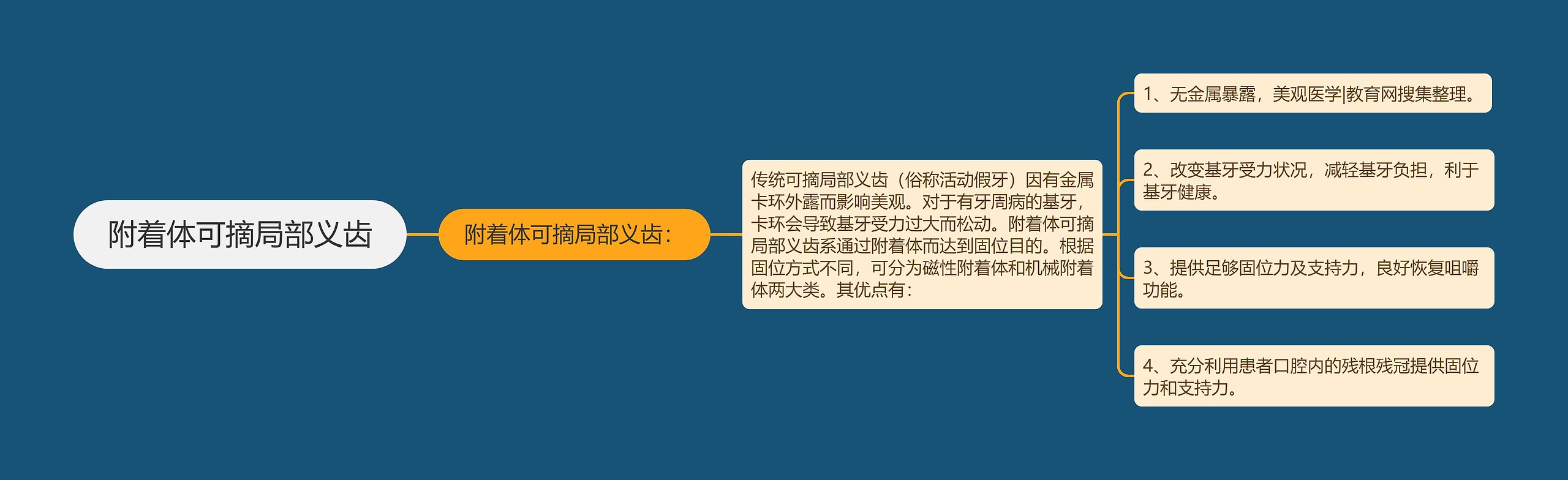 附着体可摘局部义齿 附着体可摘局部义齿