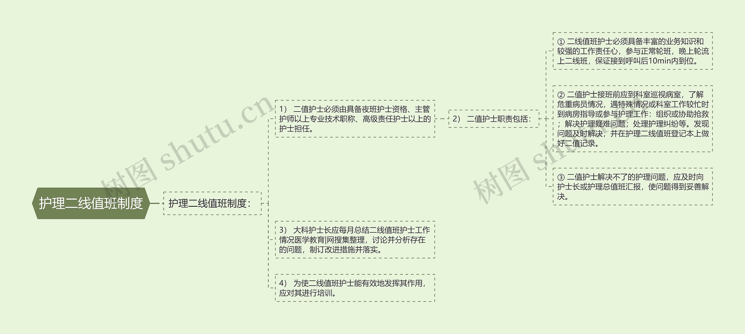 护理二线值班制度思维导图