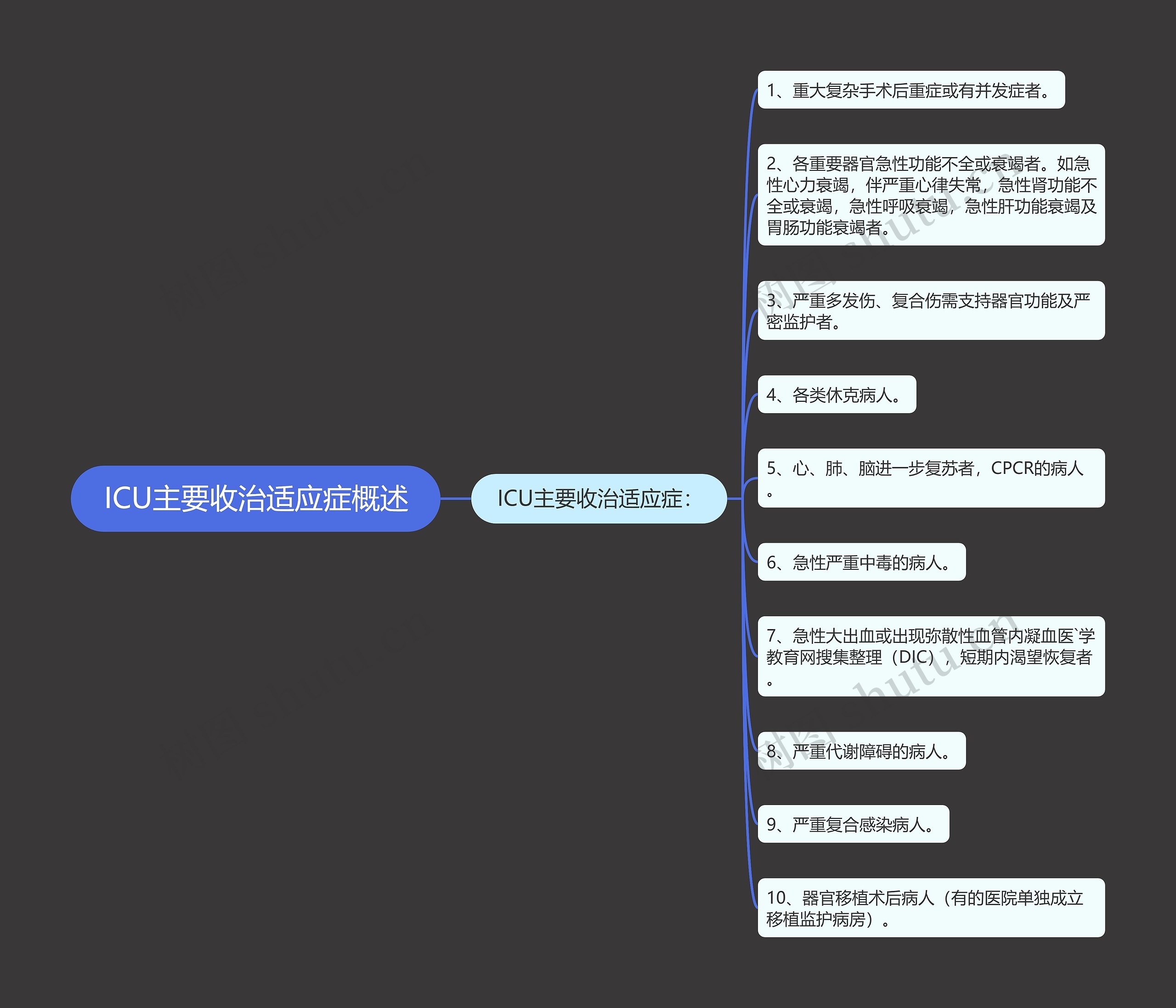 ICU主要收治适应症概述