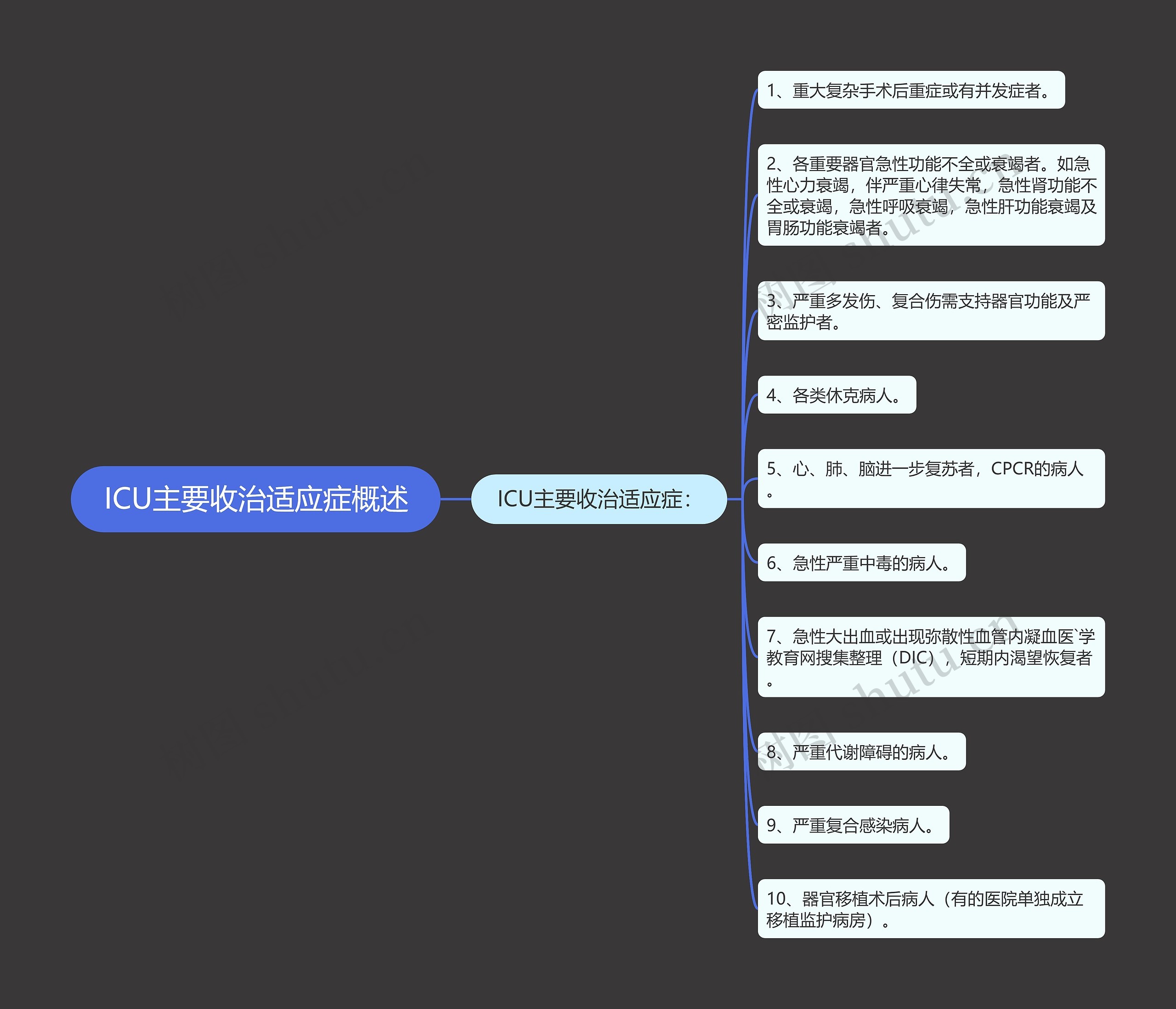 ICU主要收治适应症概述 ICU主要收治适应症概述
