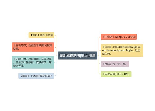 囊距翠雀制法|主治|用量