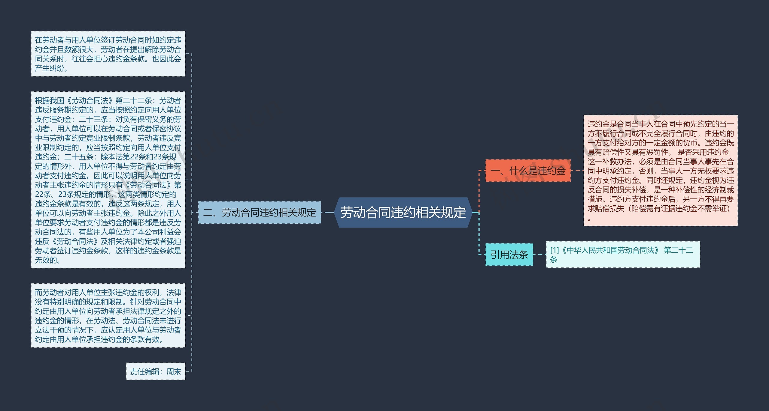 劳动合同违约相关规定思维导图