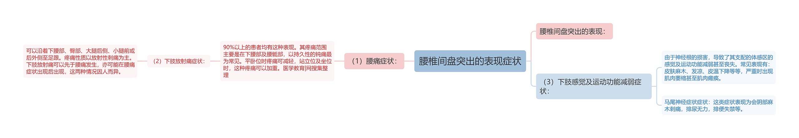 腰椎间盘突出的表现症状