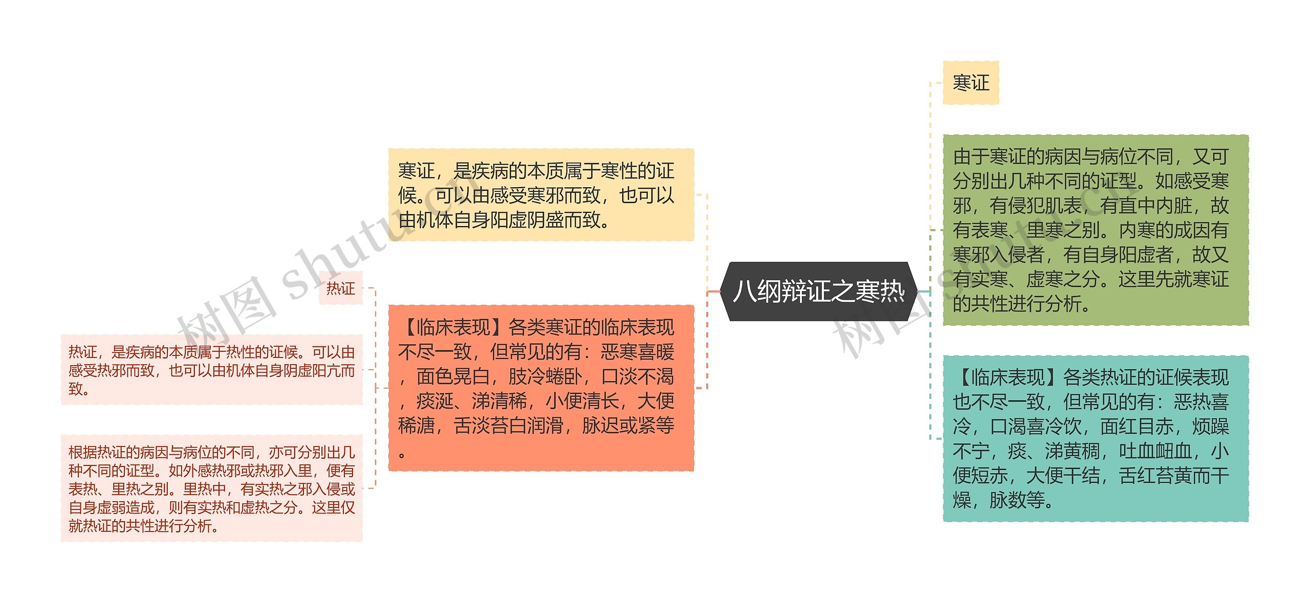 八纲辩证之寒热 八纲辩证之寒热