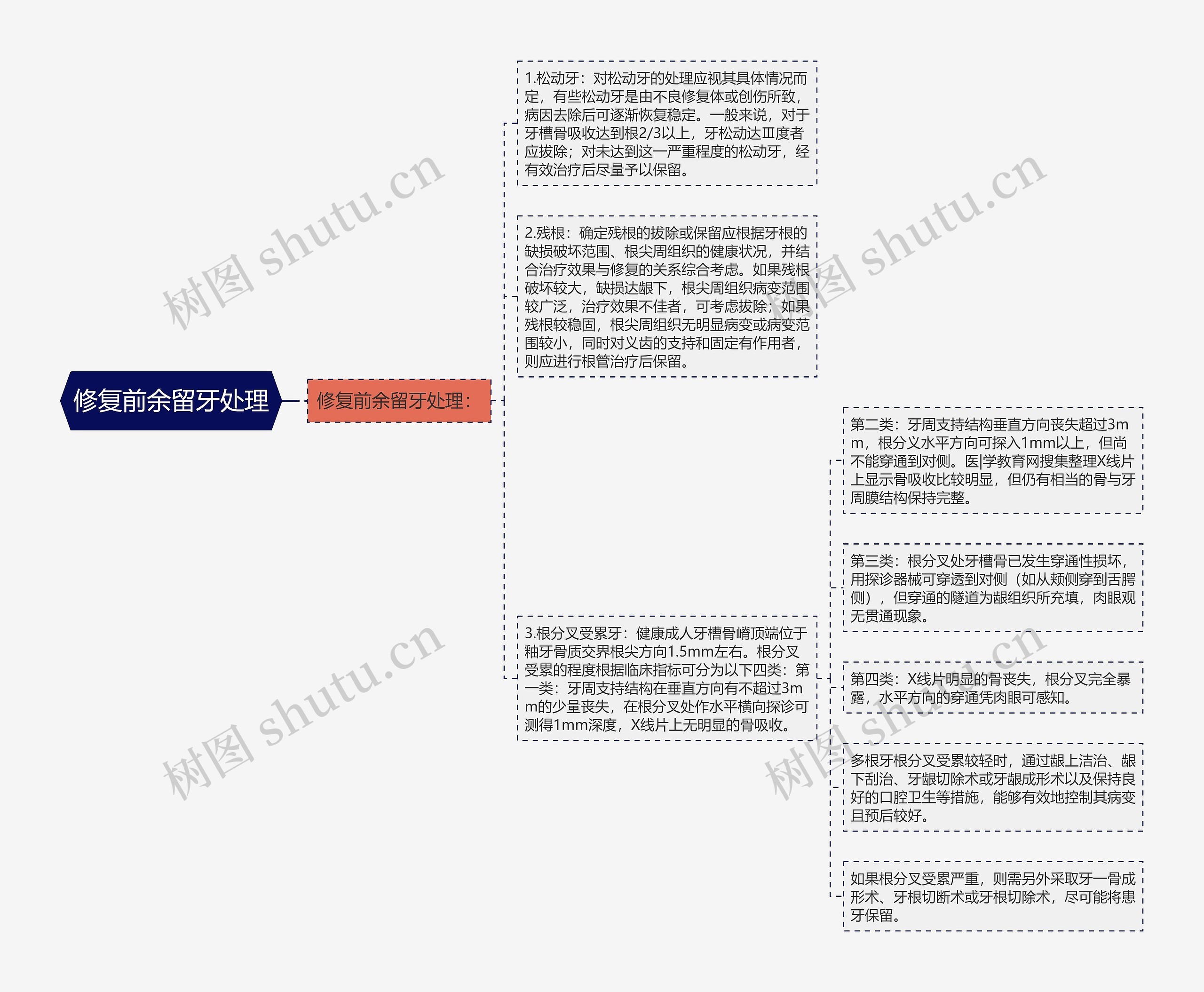 修复前余留牙处理思维导图