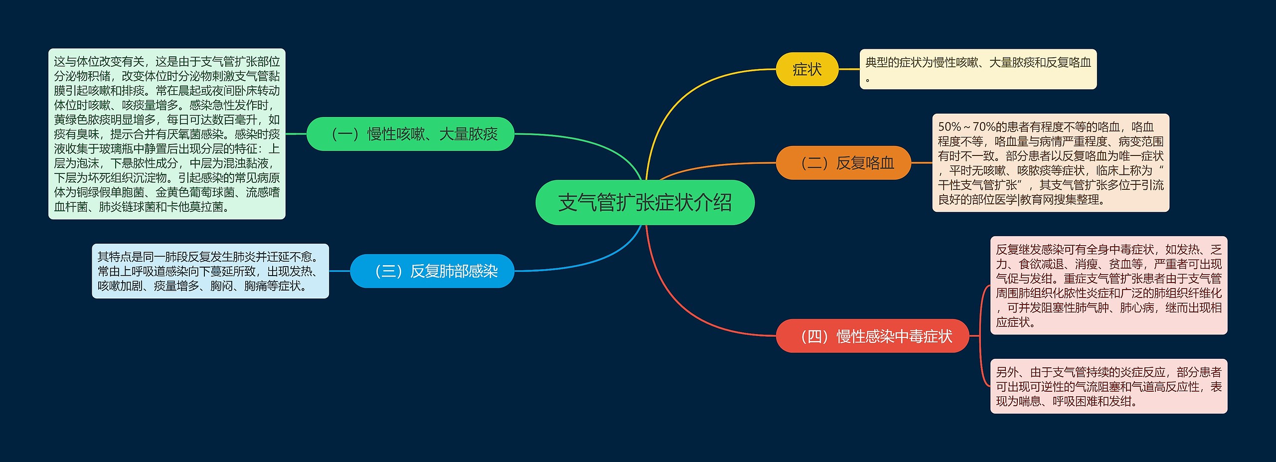 支气管扩张症状介绍思维导图