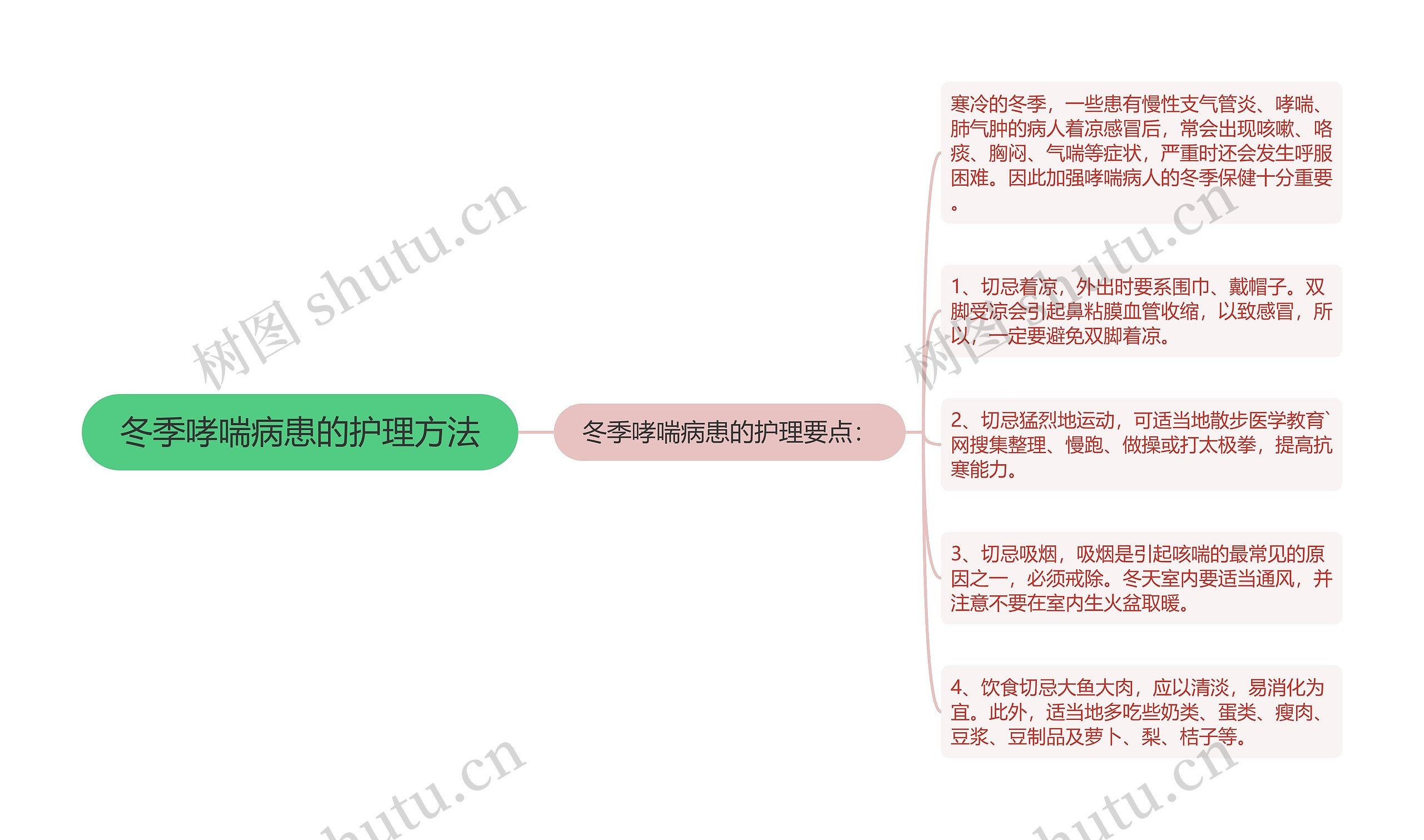 冬季哮喘病患的护理方法思维导图