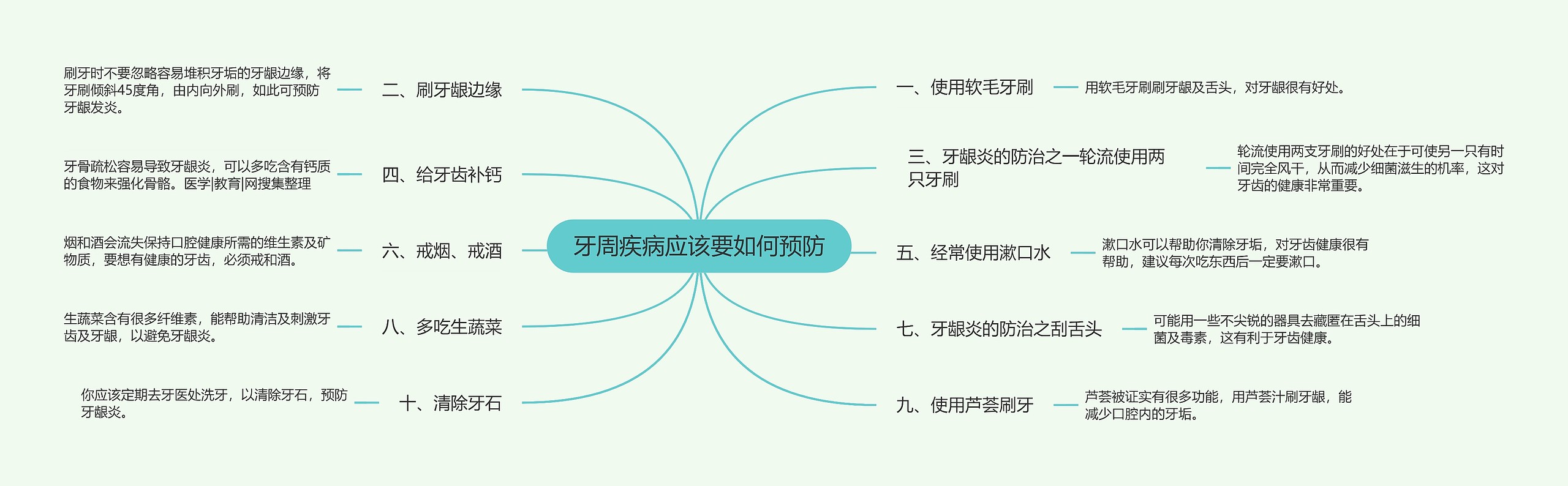 牙周疾病应该要如何预防思维导图