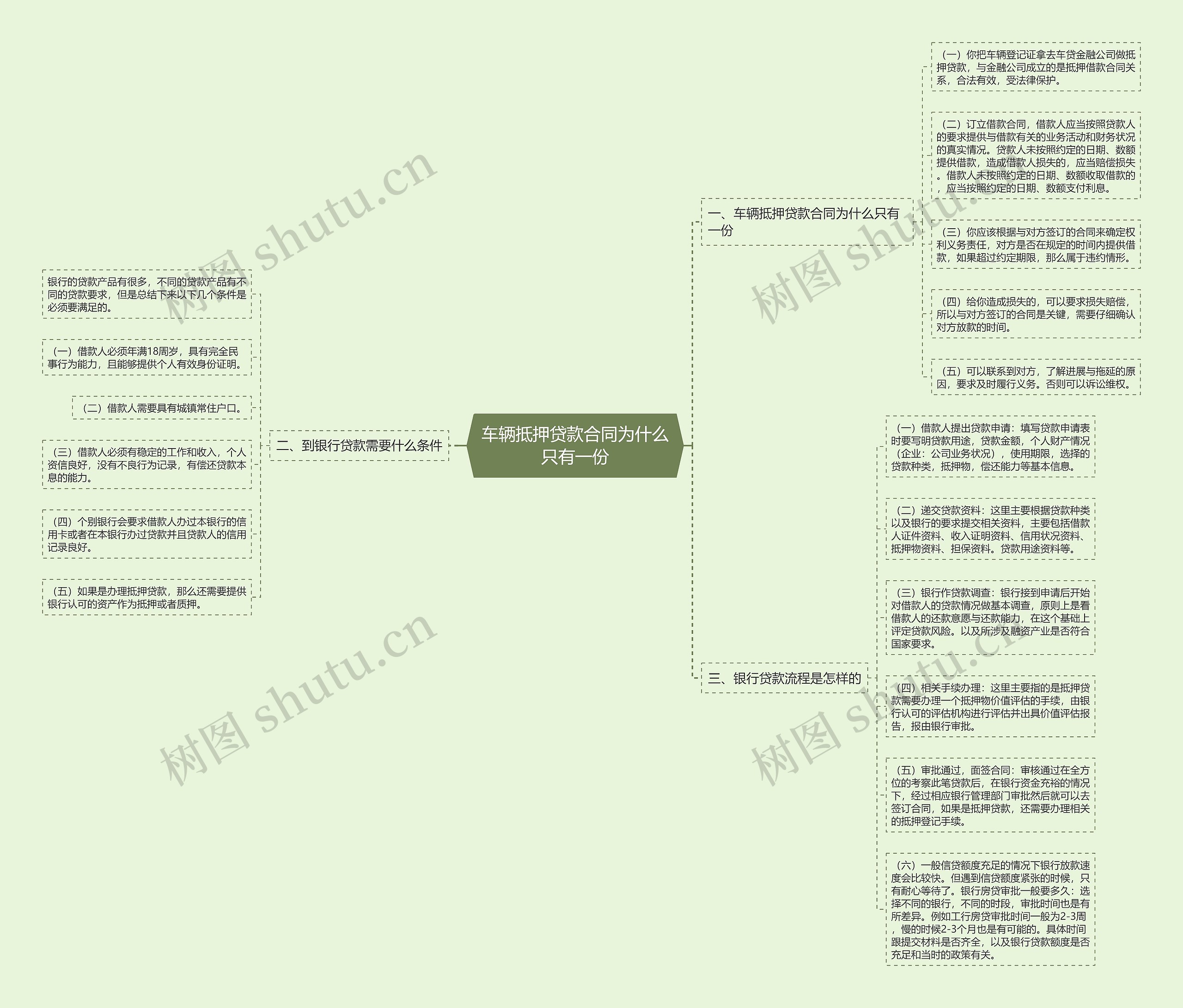 车辆抵押贷款合同为什么只有一份思维导图