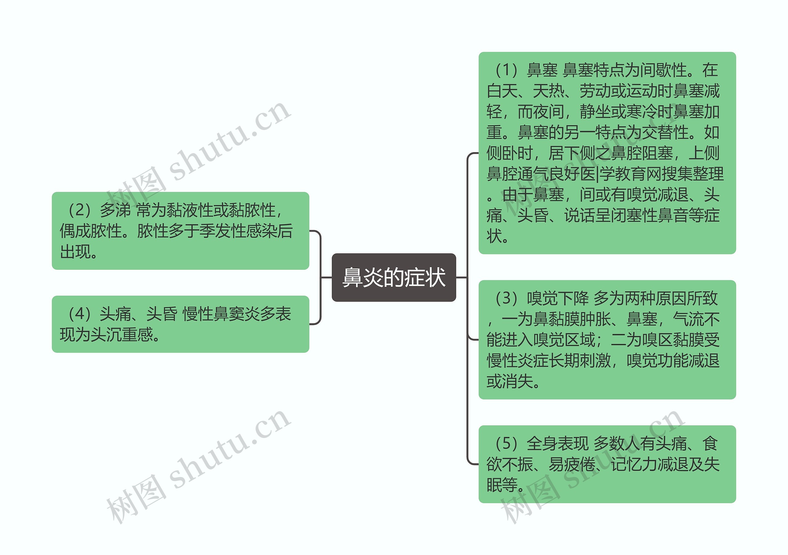 鼻炎的症状