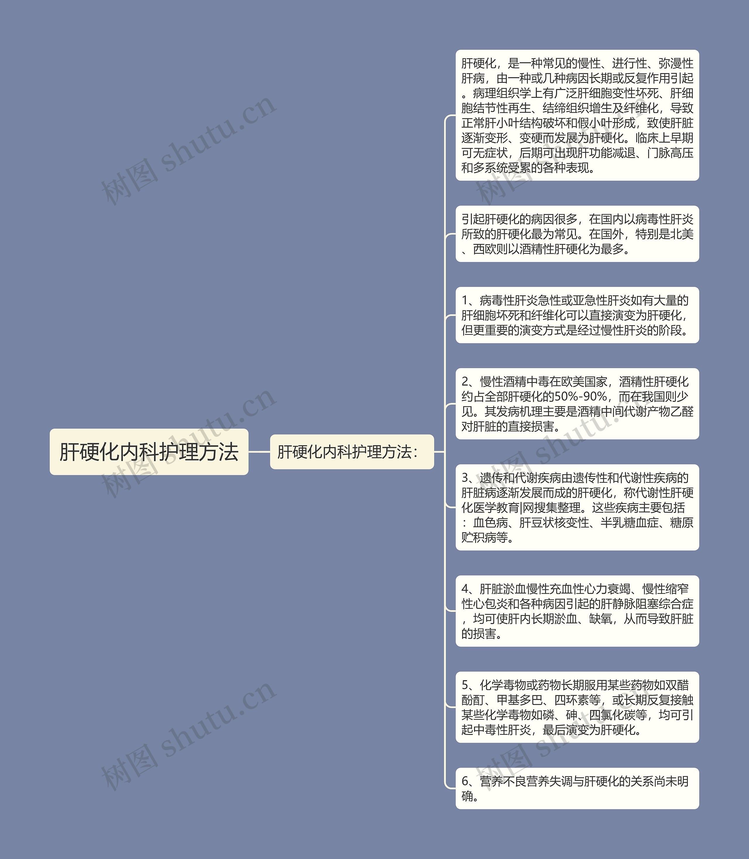 肝硬化内科护理方法思维导图