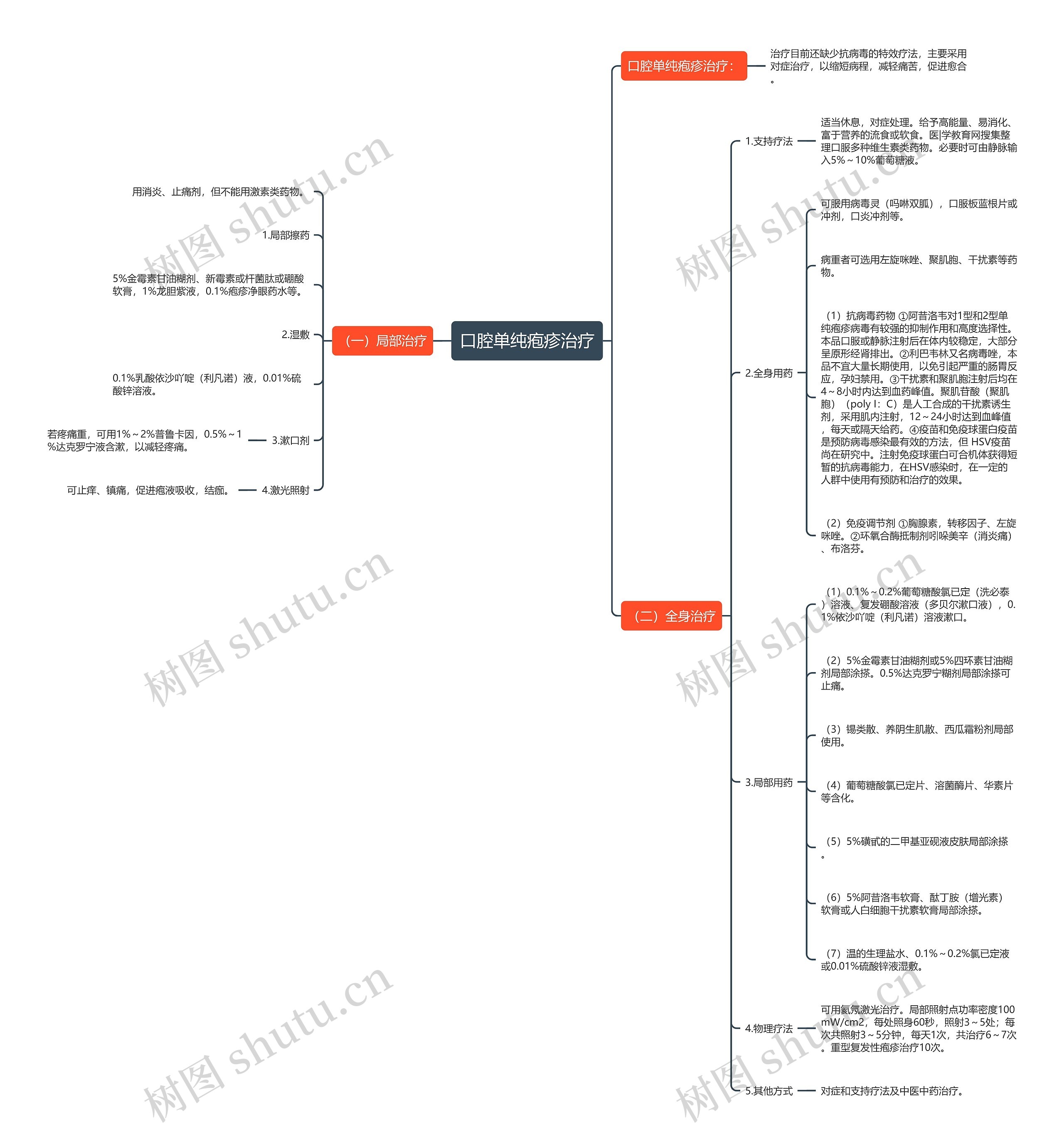 口腔单纯疱疹治疗思维导图