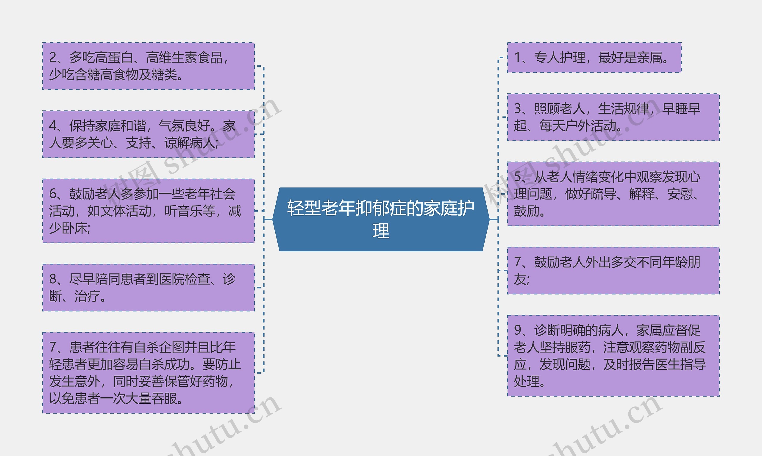 轻型老年抑郁症的家庭护理思维导图