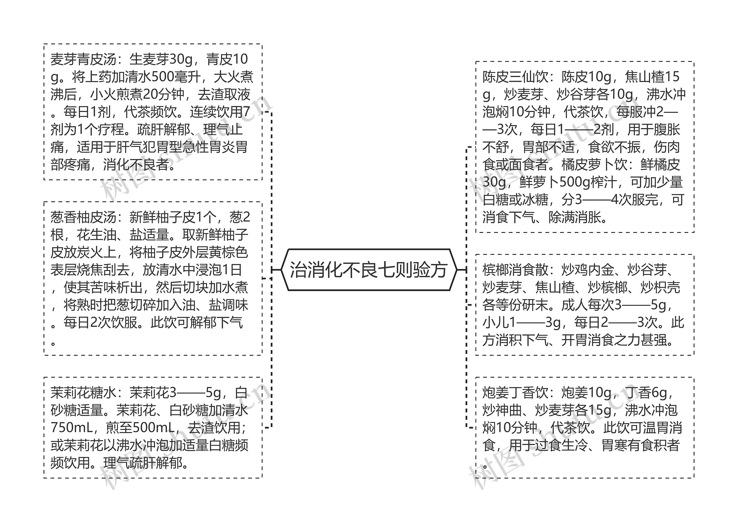 治消化不良七则验方