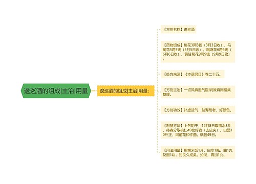 逡巡酒的组成|主治|用量