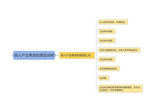 病人产生焦虑的原因说明