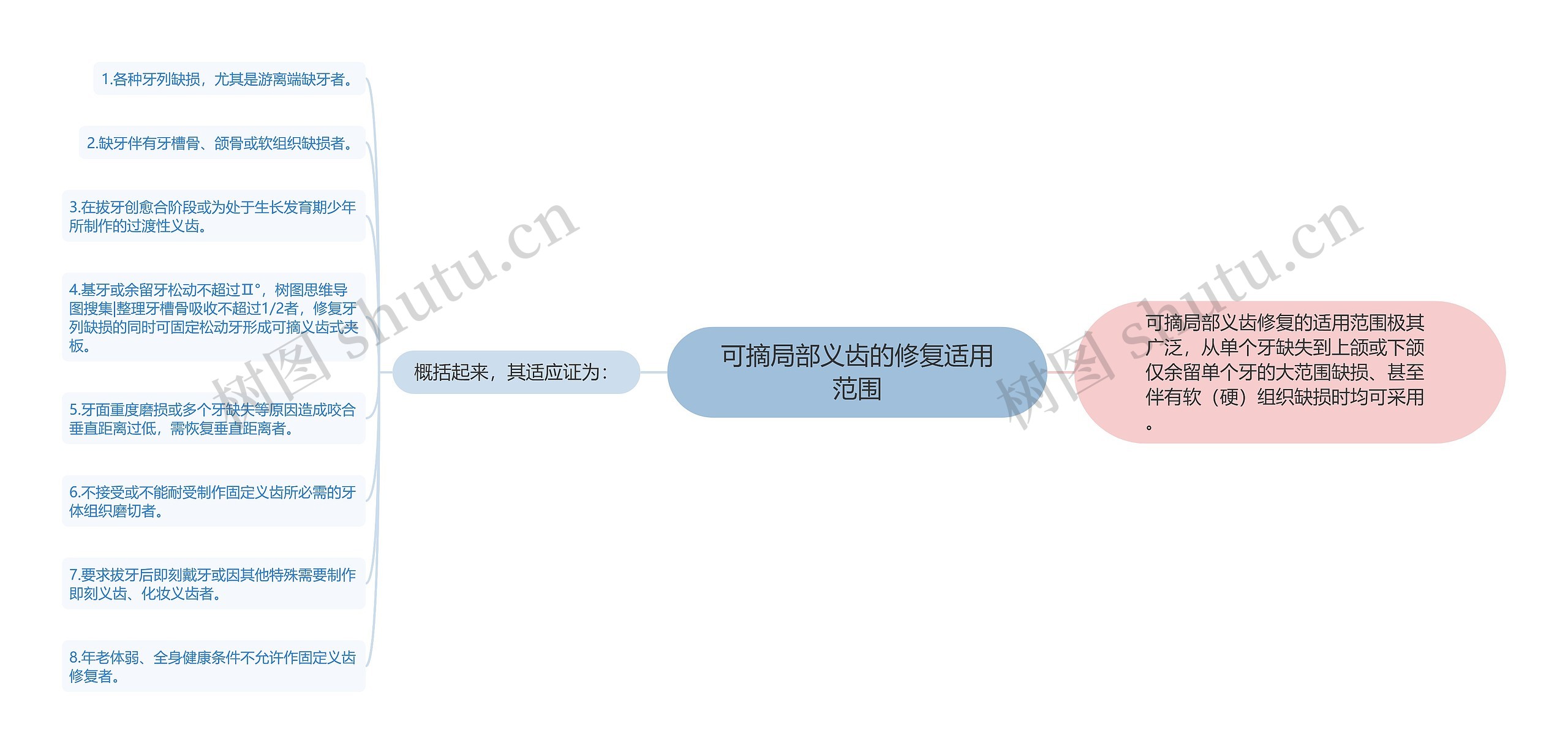 可摘局部义齿的修复适用范围思维导图