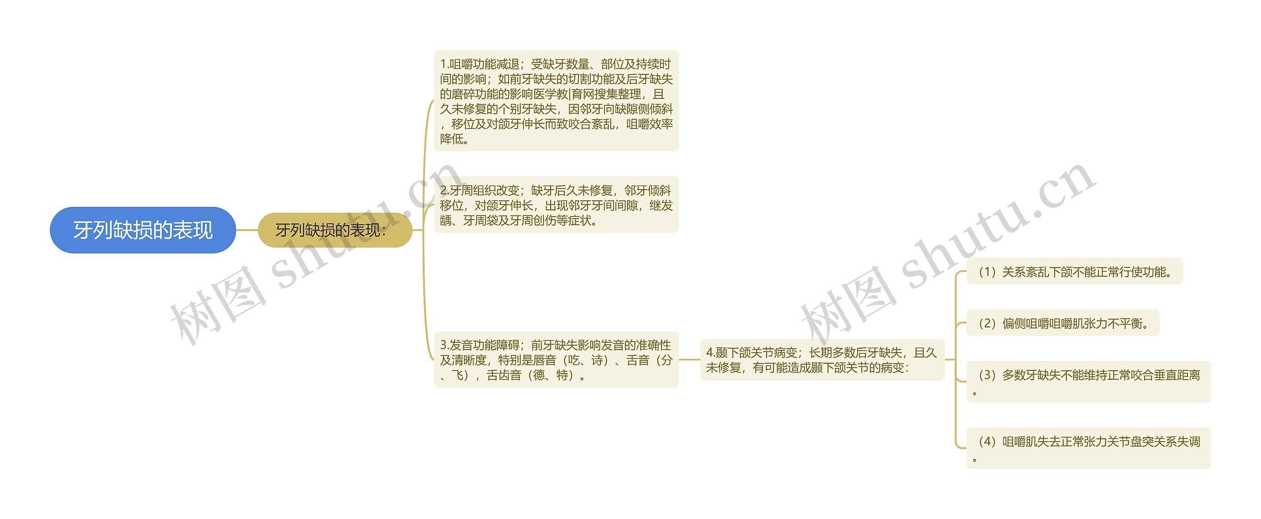 牙列缺损的表现思维导图