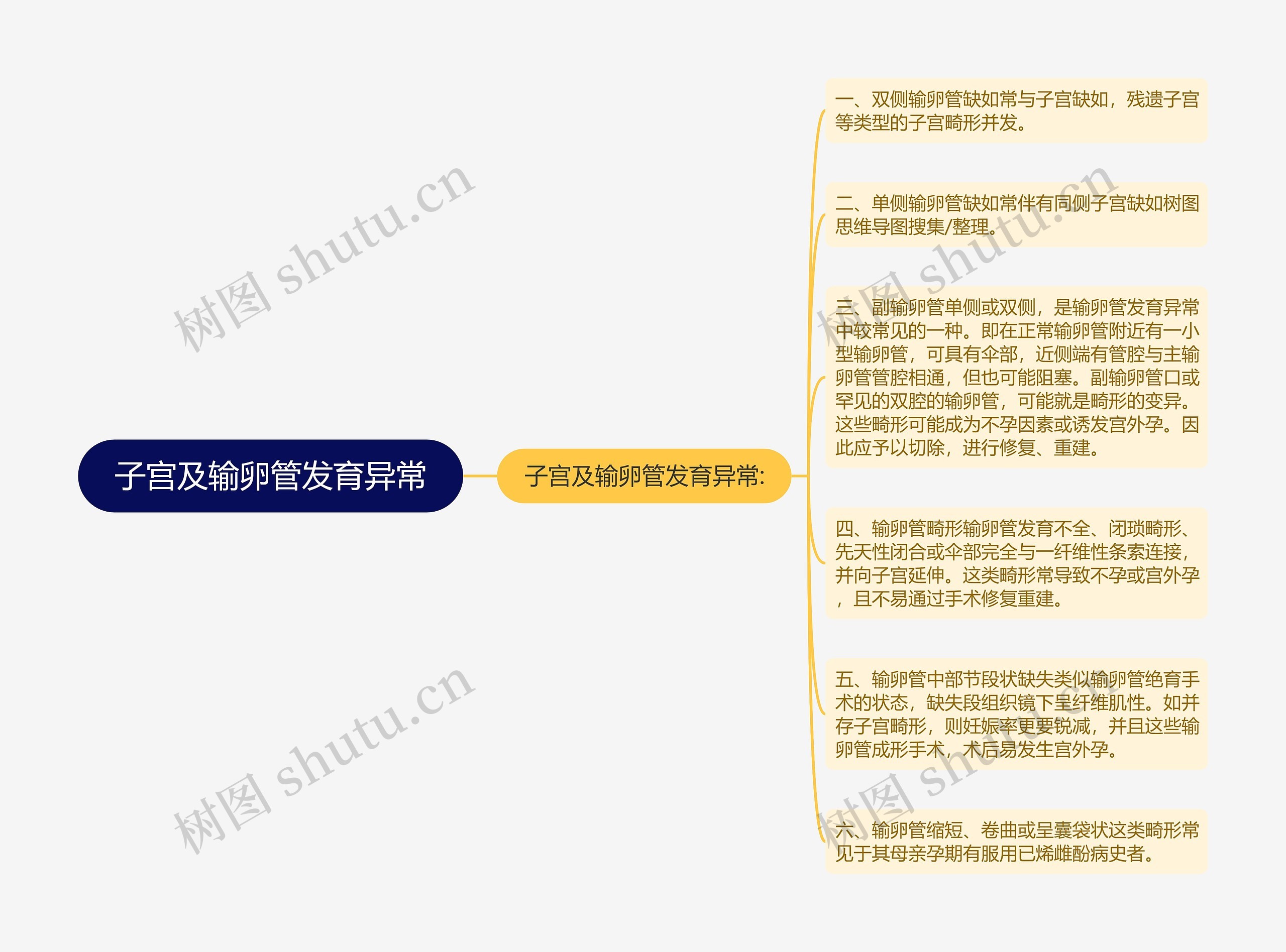 子宫及输卵管发育异常 子宫及输卵管发育异常