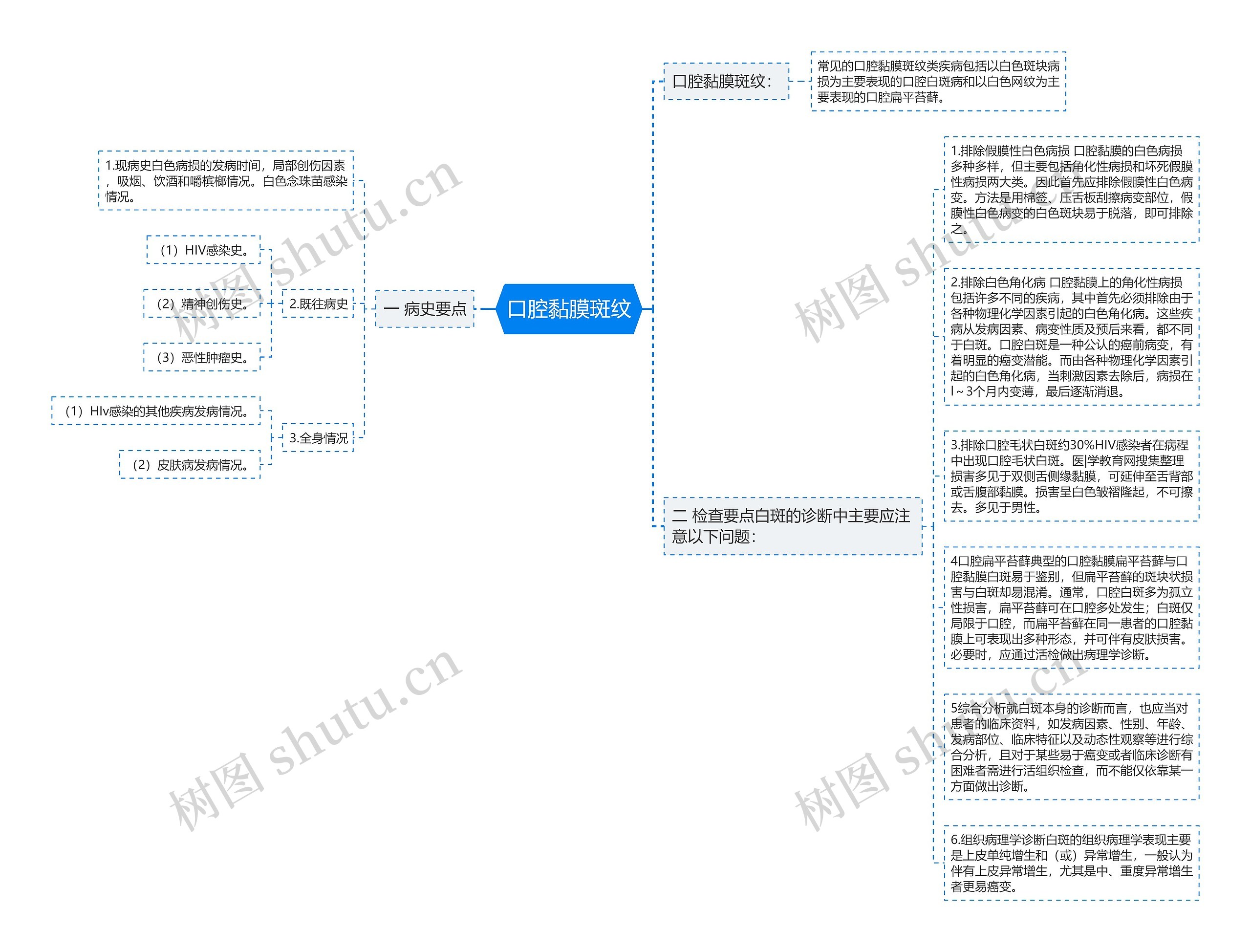 口腔黏膜斑纹思维导图